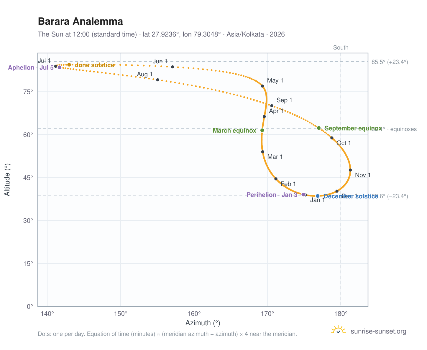 Barara analemma chart: the Sun at 12:00 (standard time) through the year