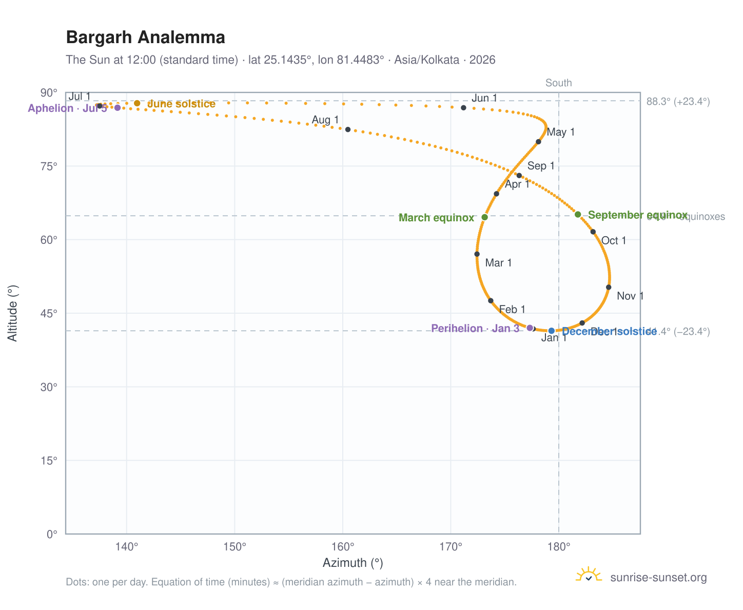 Bargarh analemma chart: the Sun at 12:00 (standard time) through the year