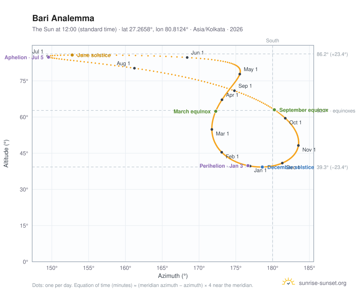 Bari analemma chart: the Sun at 12:00 (standard time) through the year