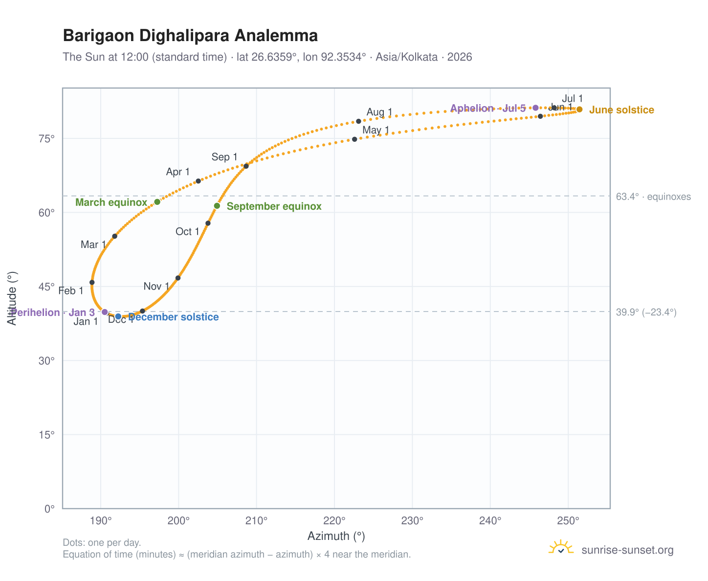 Barigaon Dighalipara analemma chart: the Sun at 12:00 (standard time) through the year