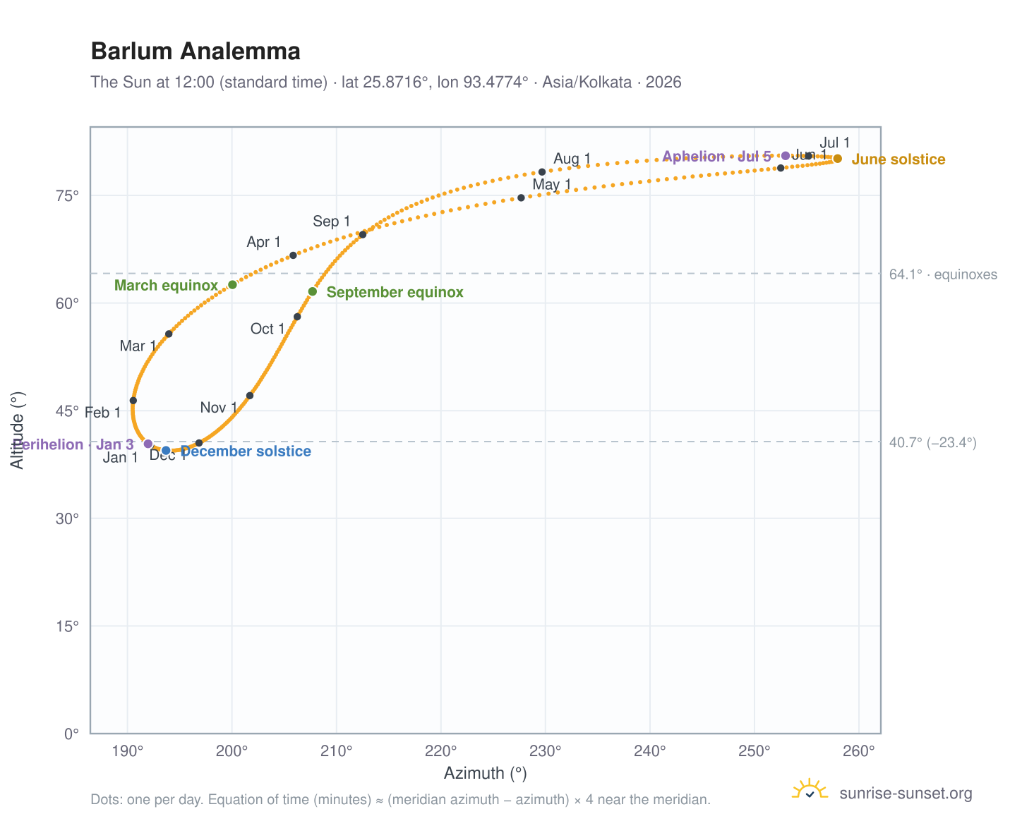Barlum analemma chart: the Sun at 12:00 (standard time) through the year