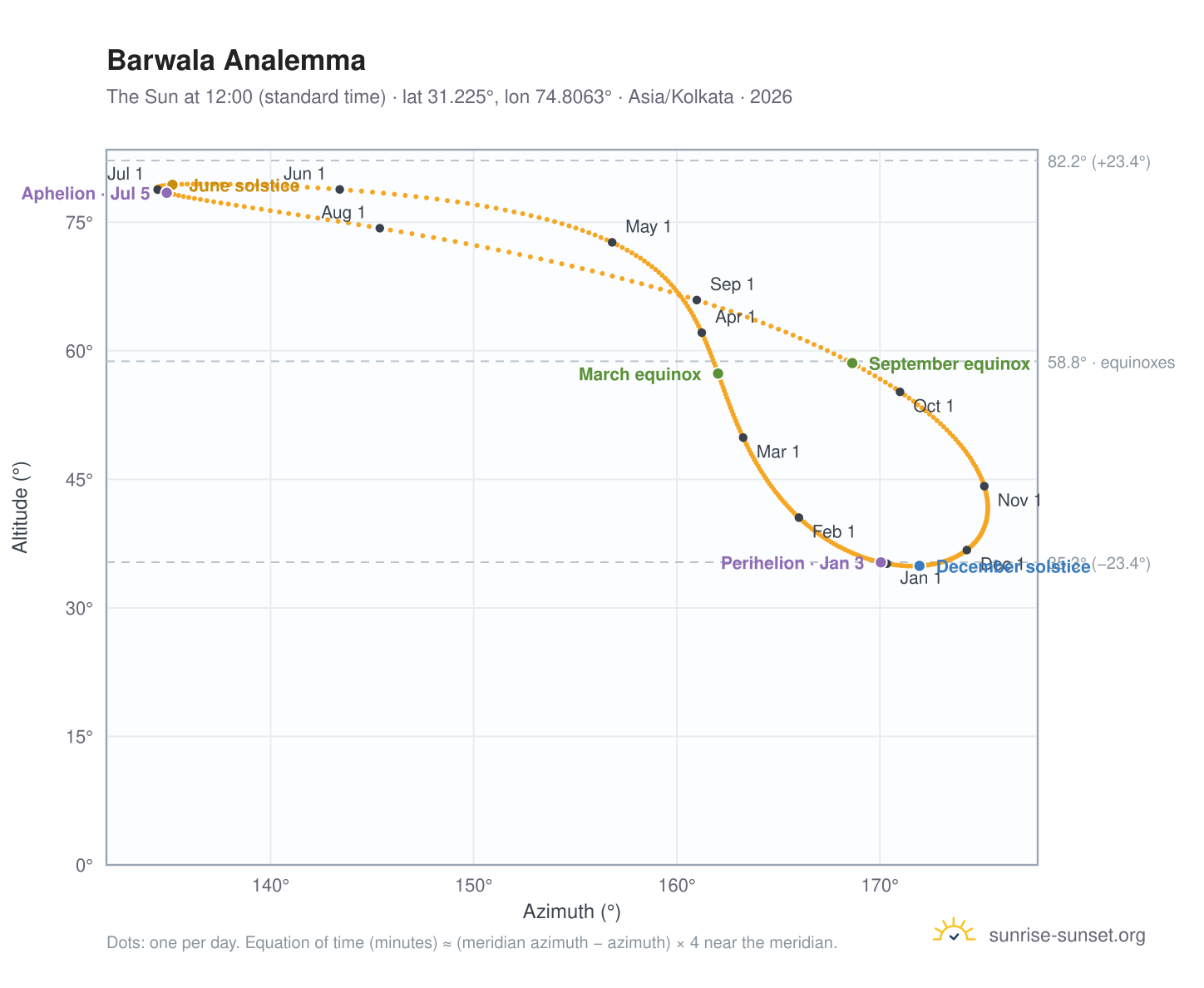 Barwala analemma chart: the Sun at 12:00 (standard time) through the year