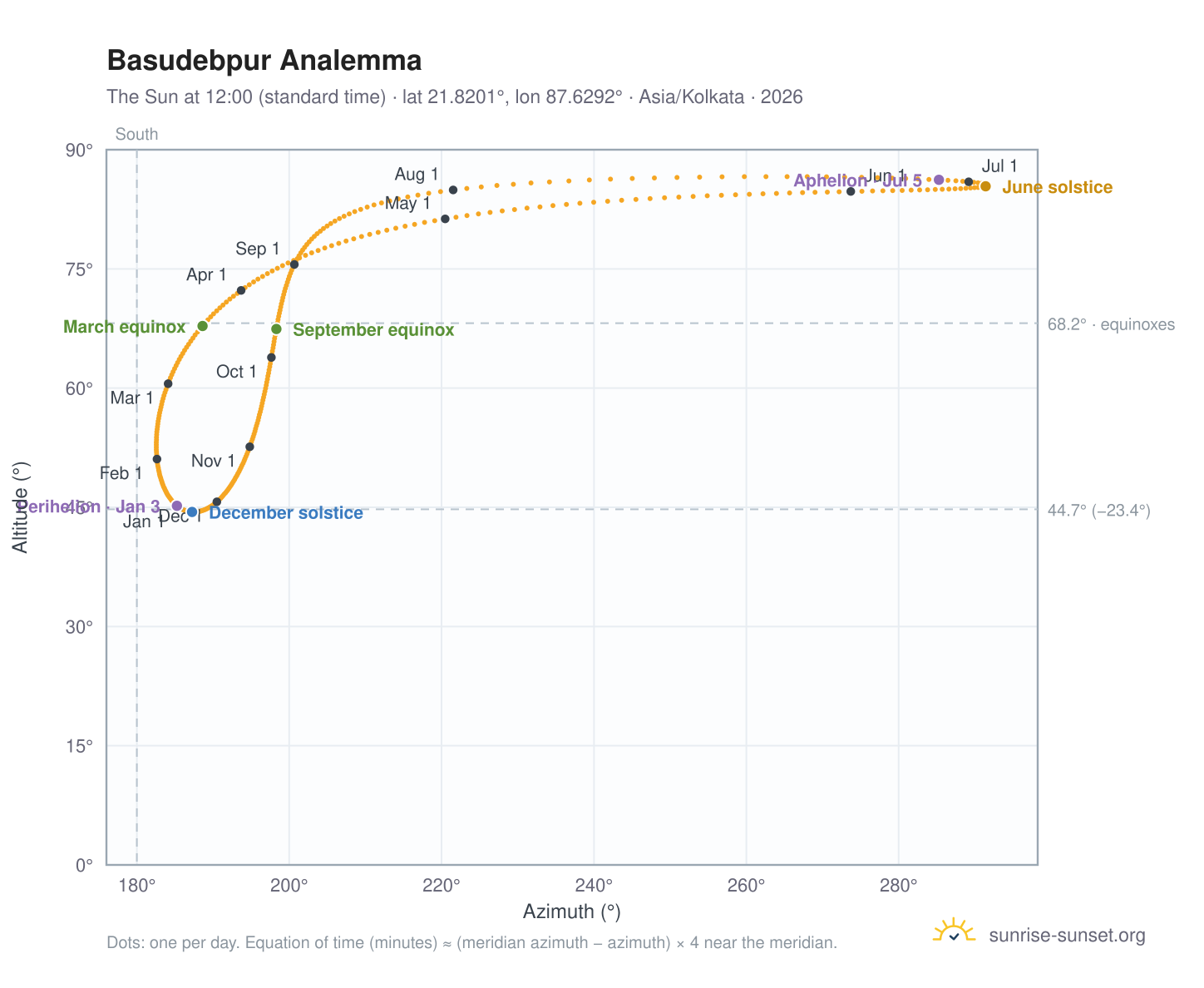 Basudebpur analemma chart: the Sun at 12:00 (standard time) through the year