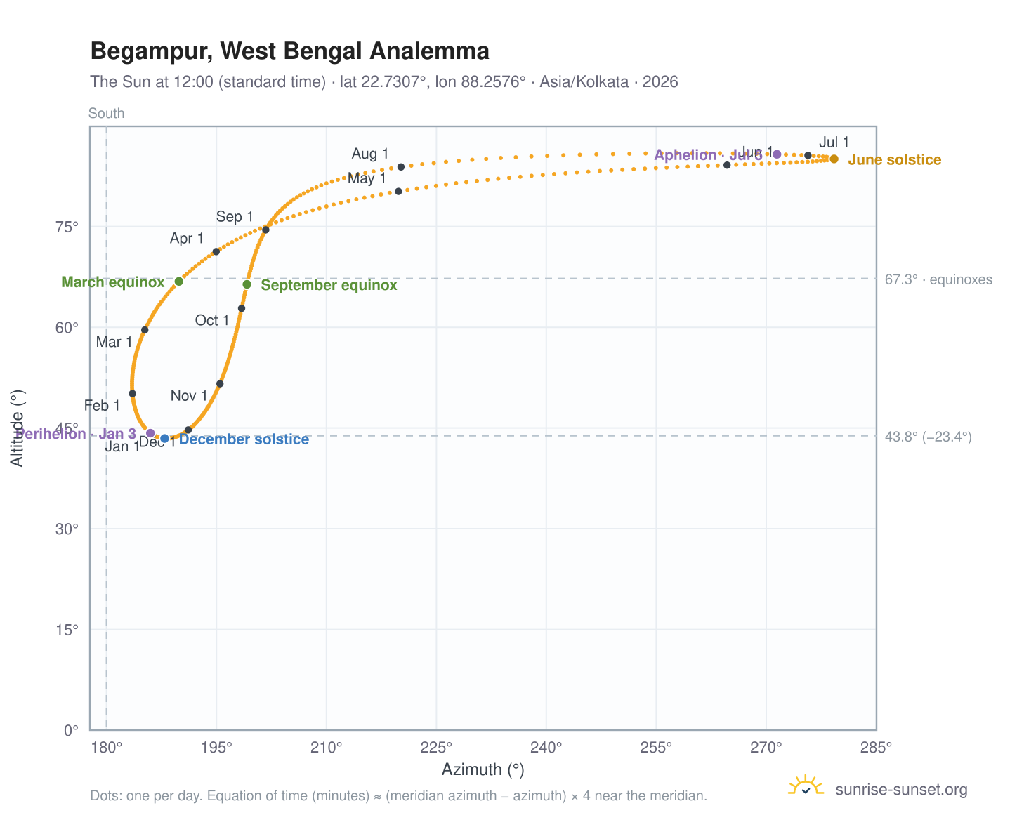 Begampur, West Bengal analemma chart: the Sun at 12:00 (standard time) through the year
