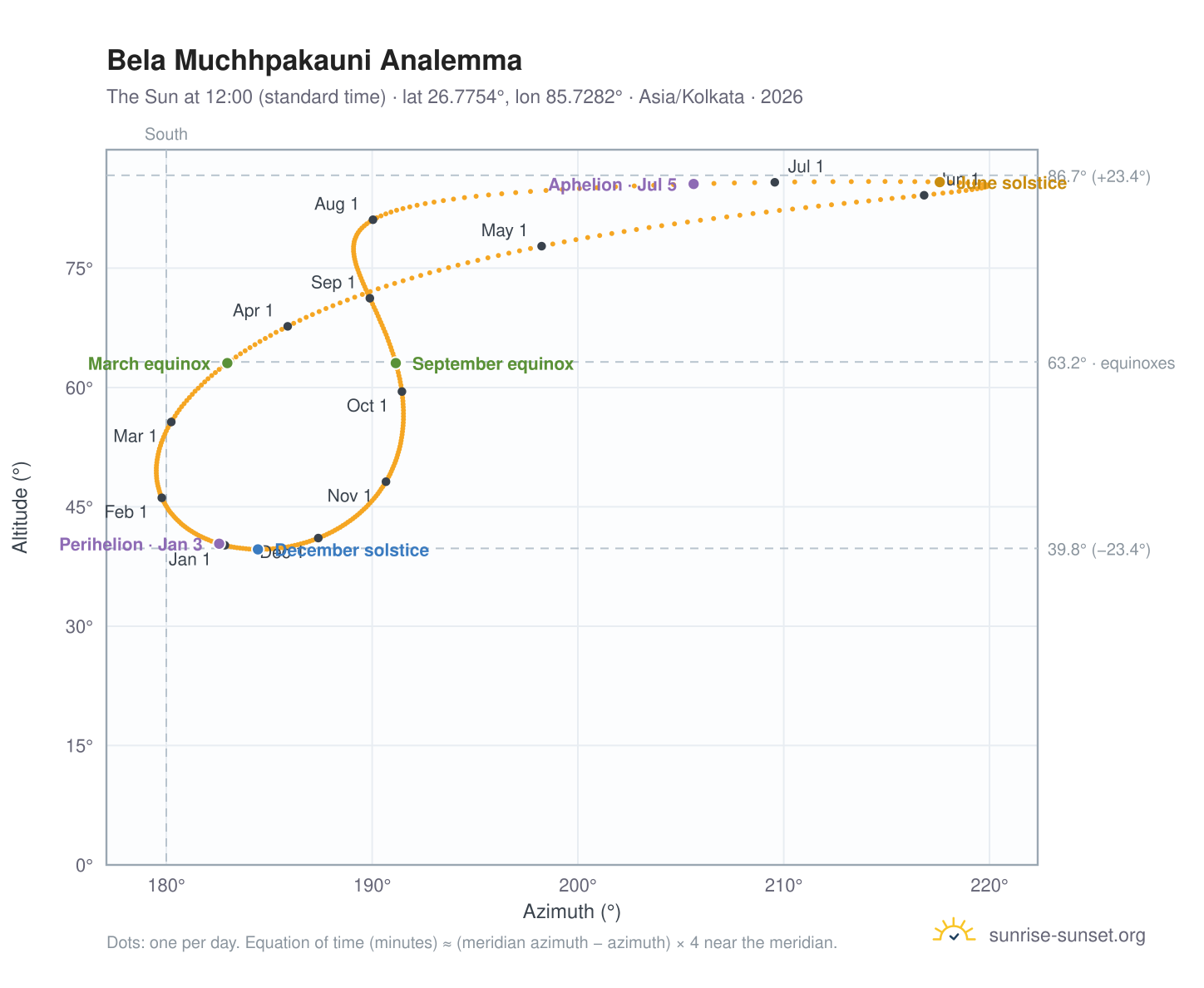 Bela Muchhpakauni analemma chart: the Sun at 12:00 (standard time) through the year
