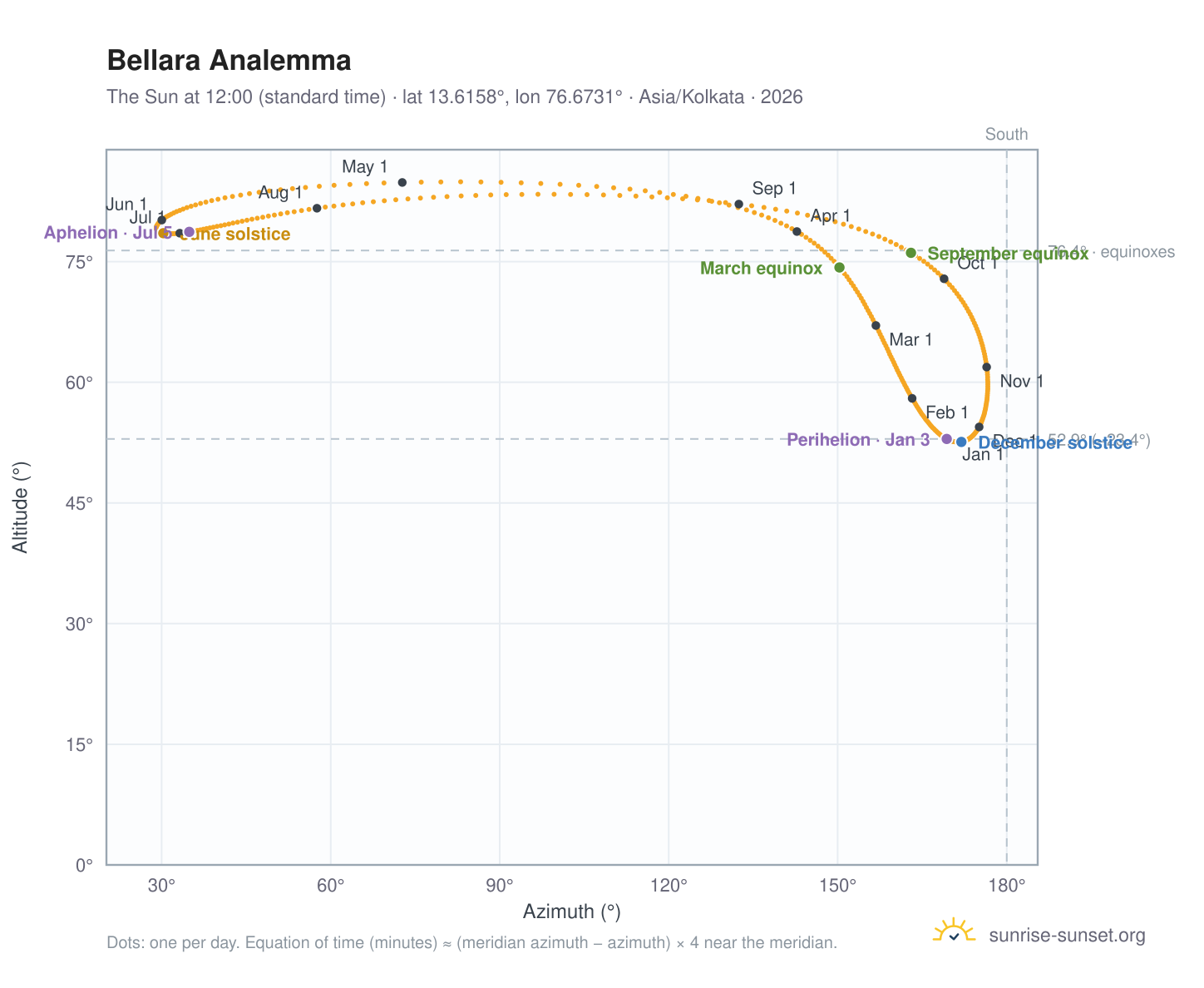 Bellara analemma chart: the Sun at 12:00 (standard time) through the year