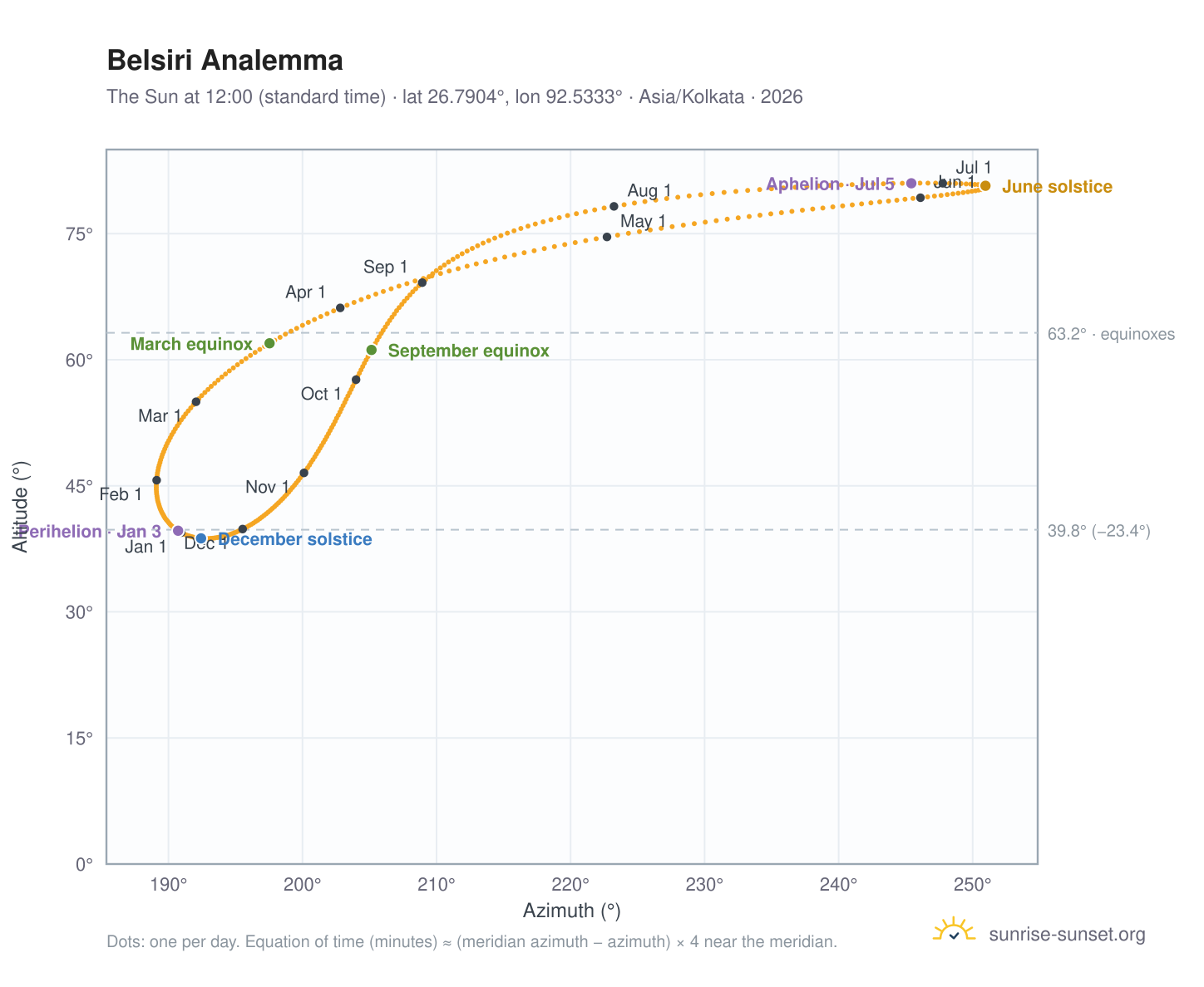 Belsiri analemma chart: the Sun at 12:00 (standard time) through the year