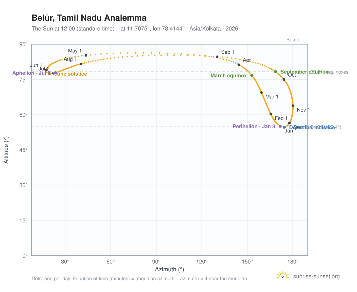 Belūr, Tamil Nadu analemma chart: the Sun at 12:00 (standard time) through the year