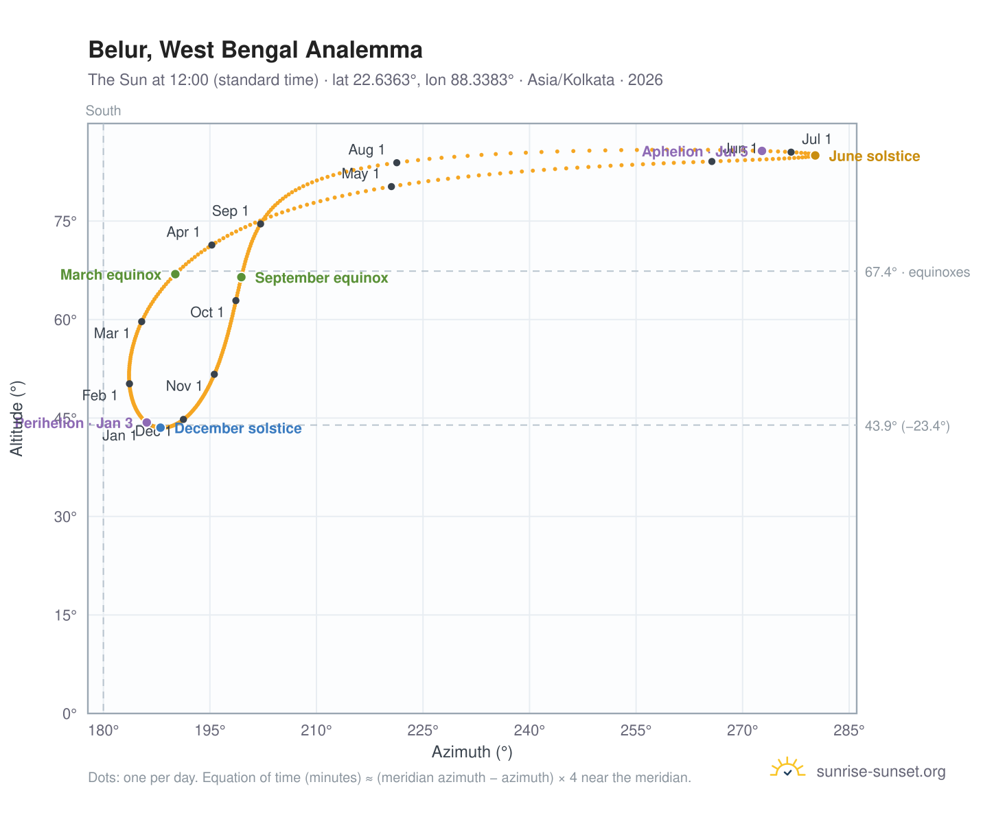 Belur, West Bengal analemma chart: the Sun at 12:00 (standard time) through the year