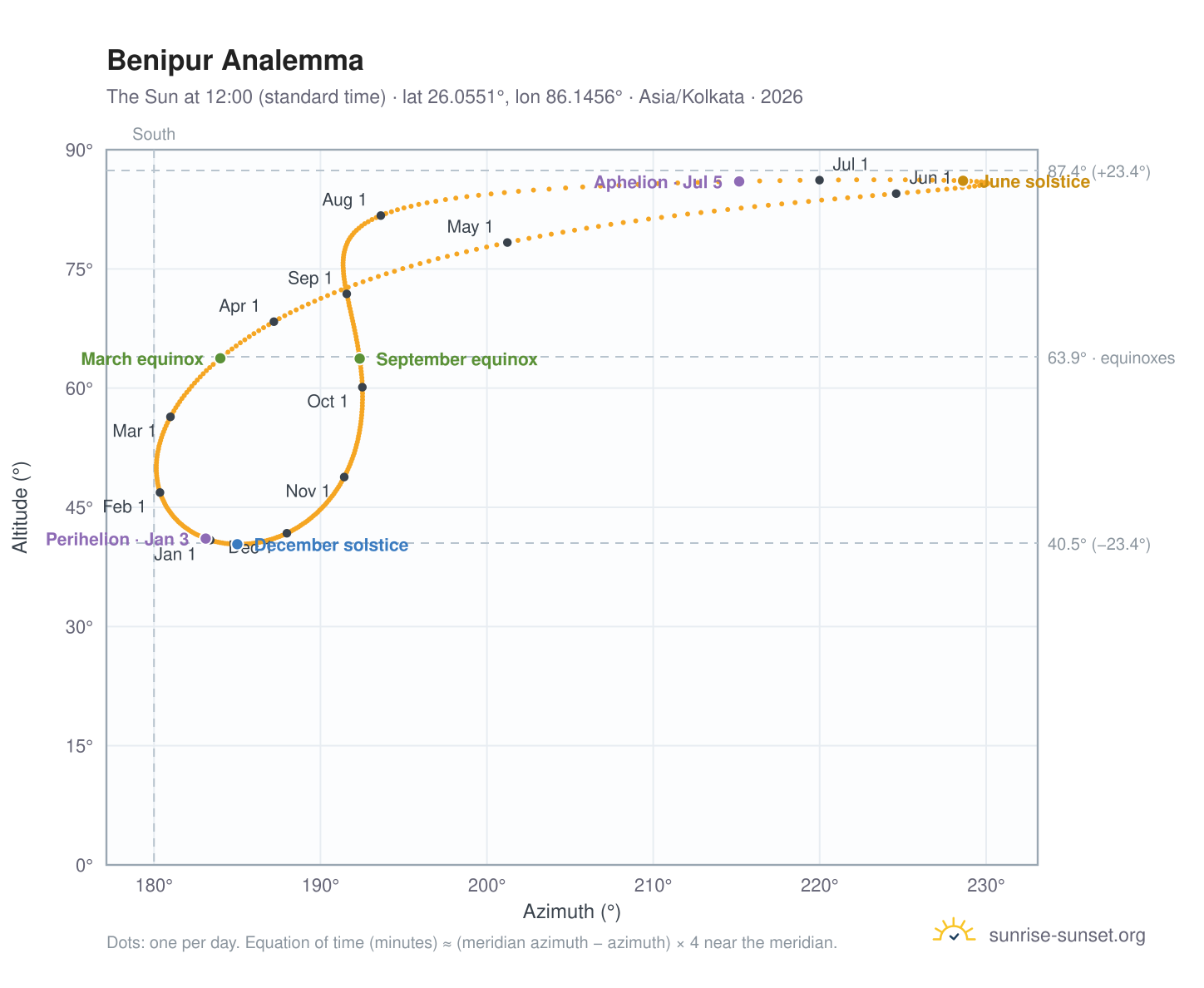 Benipur analemma chart: the Sun at 12:00 (standard time) through the year
