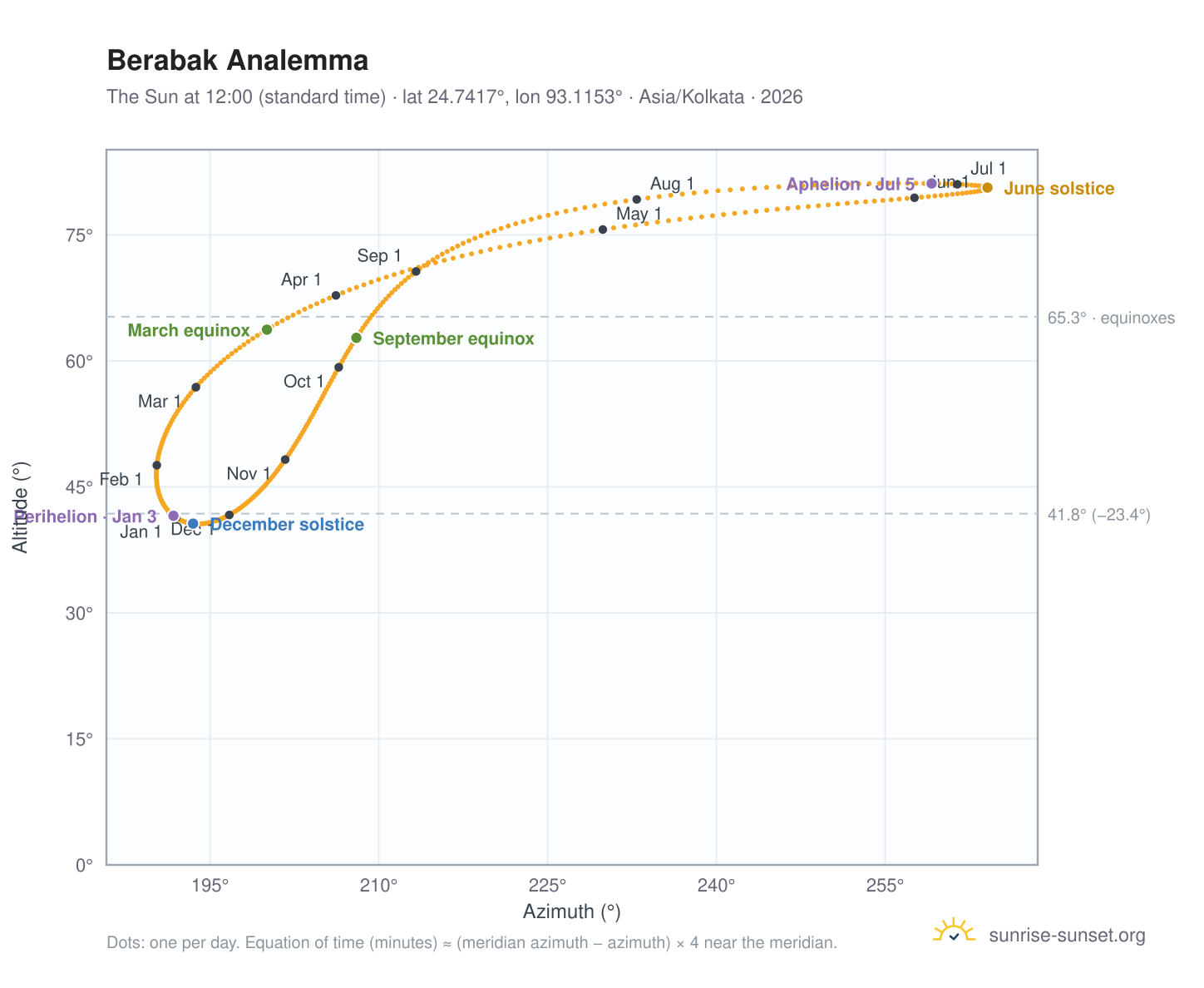 Berabak analemma chart: the Sun at 12:00 (standard time) through the year