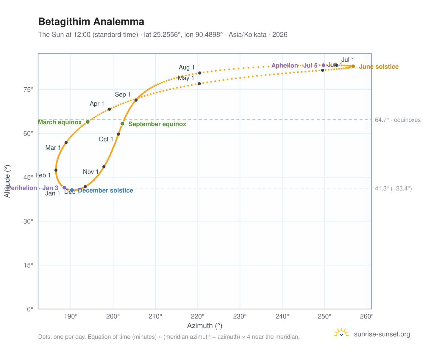 Betagithim analemma chart: the Sun at 12:00 (standard time) through the year
