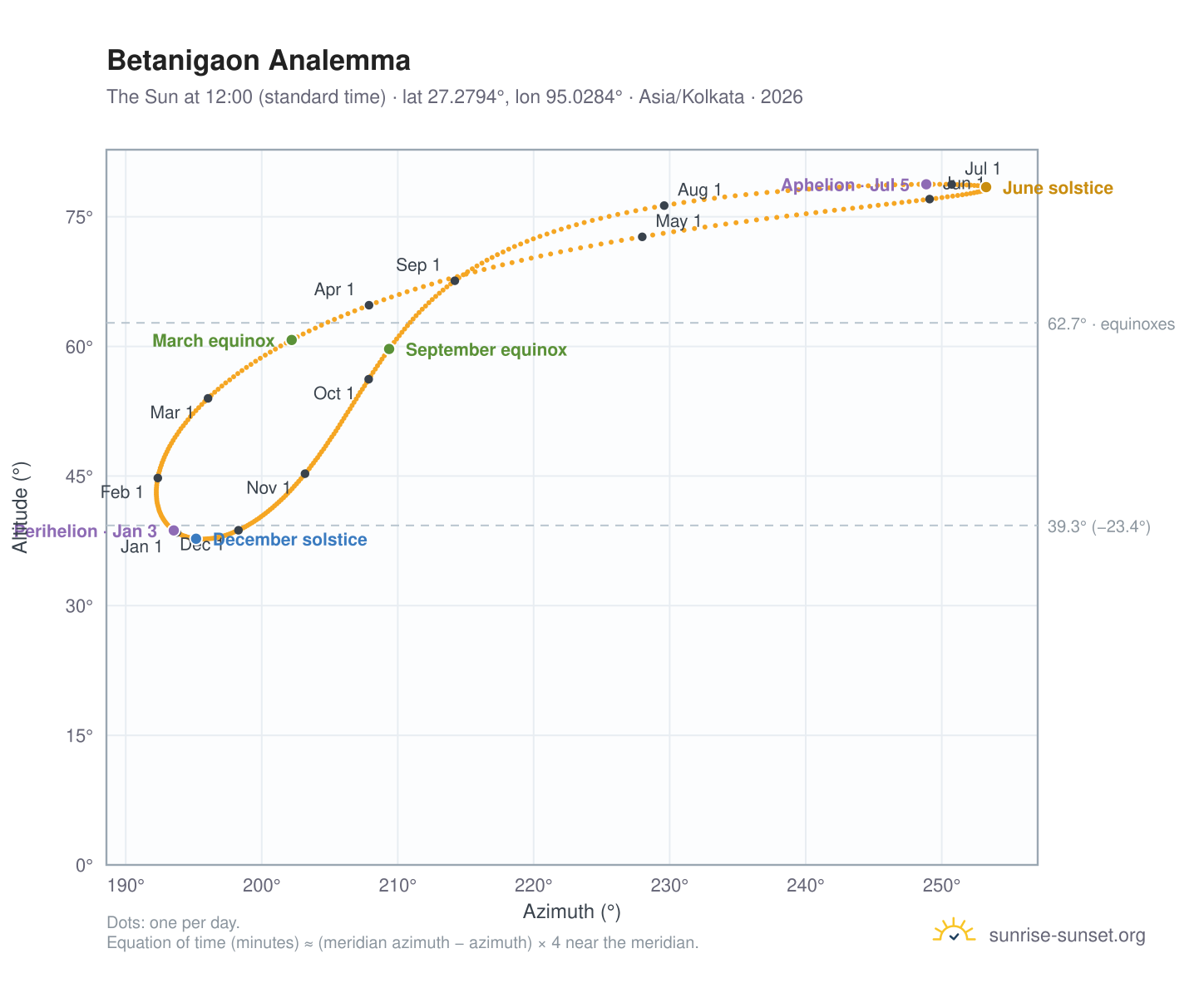 Betanigaon analemma chart: the Sun at 12:00 (standard time) through the year