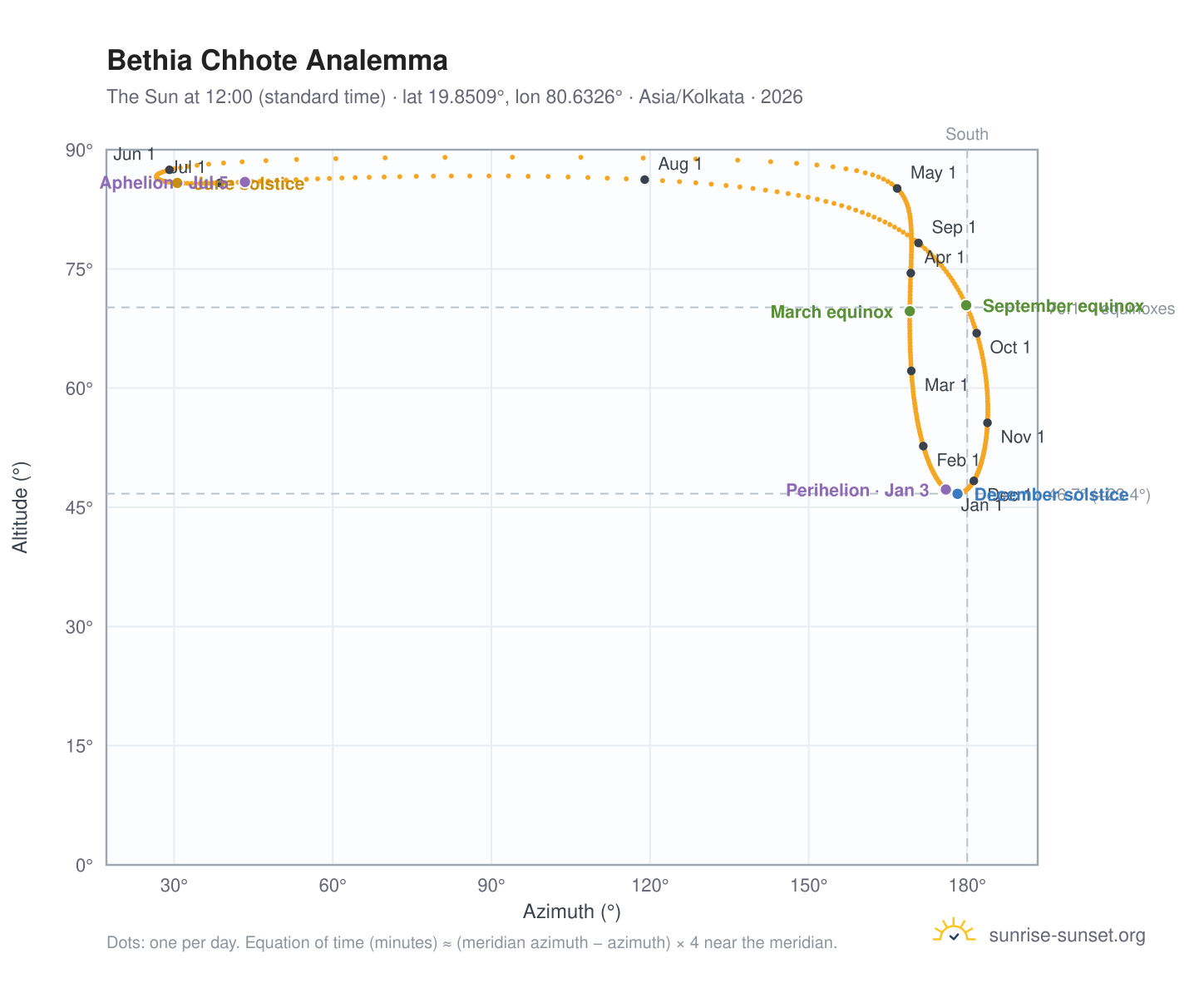 Bethia Chhote analemma chart: the Sun at 12:00 (standard time) through the year