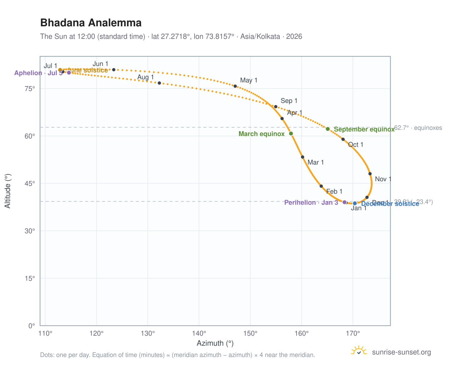 Bhadana analemma chart: the Sun at 12:00 (standard time) through the year