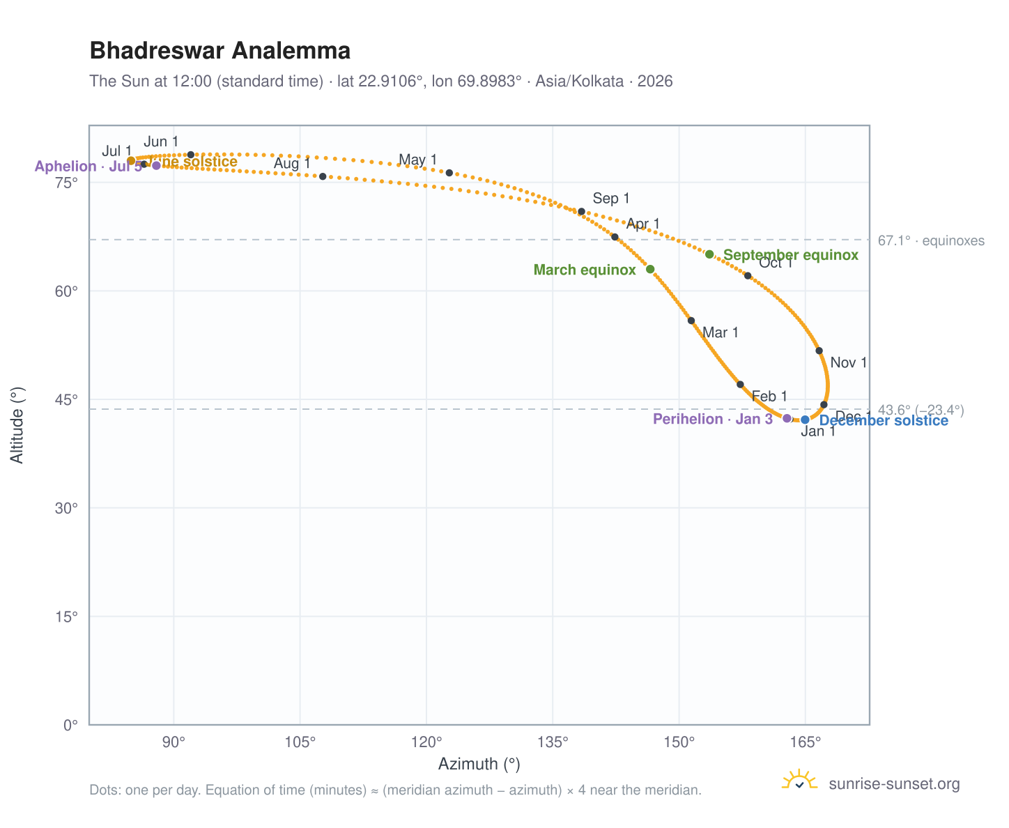 Bhadreswar analemma chart: the Sun at 12:00 (standard time) through the year