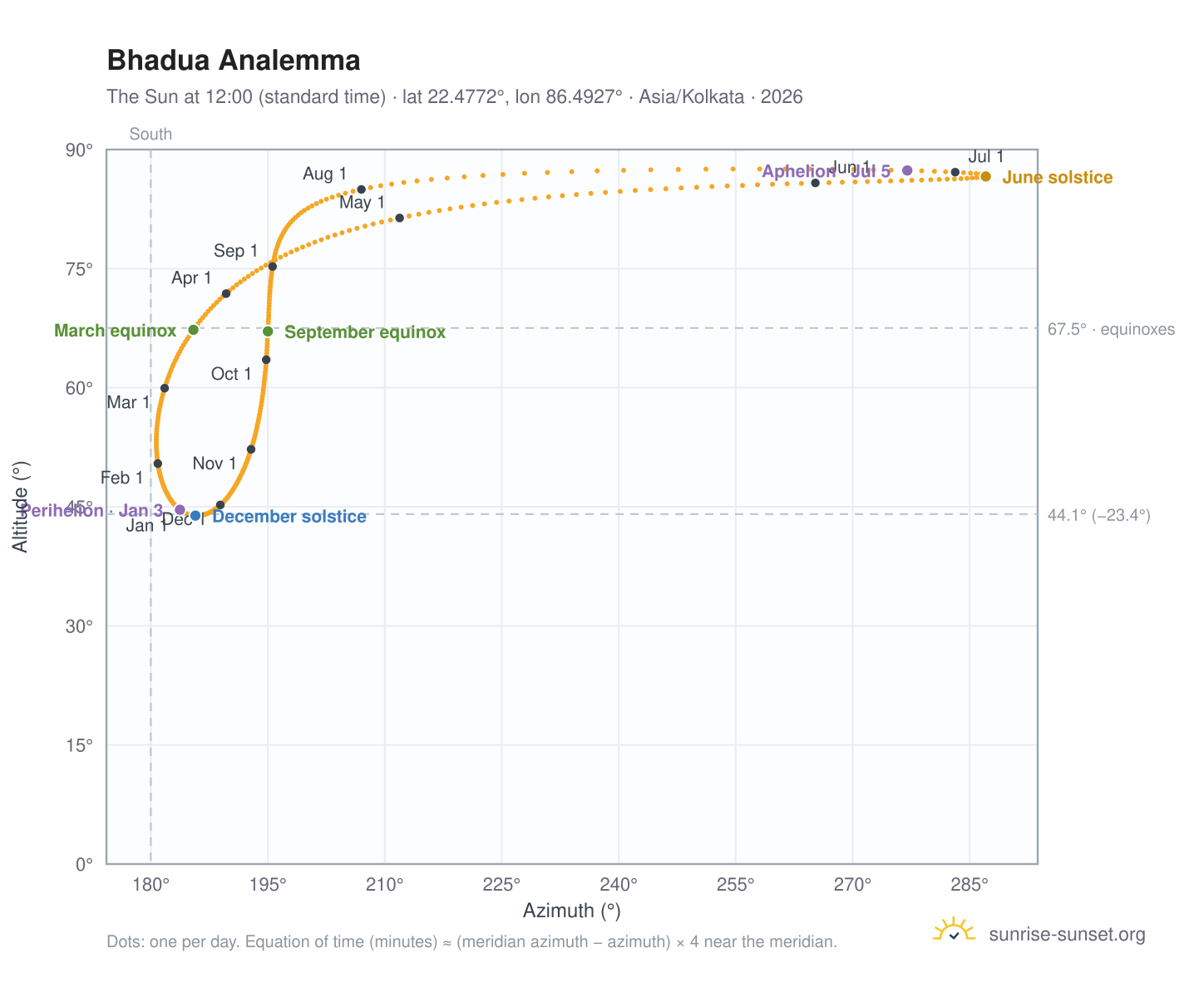 Bhadua analemma chart: the Sun at 12:00 (standard time) through the year