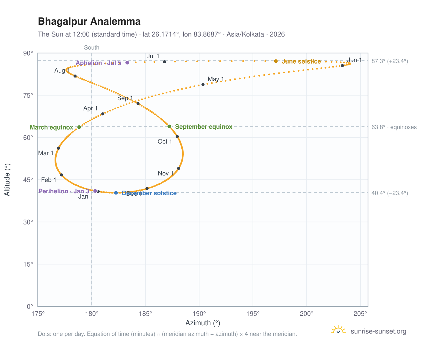 Bhagalpur analemma chart: the Sun at 12:00 (standard time) through the year