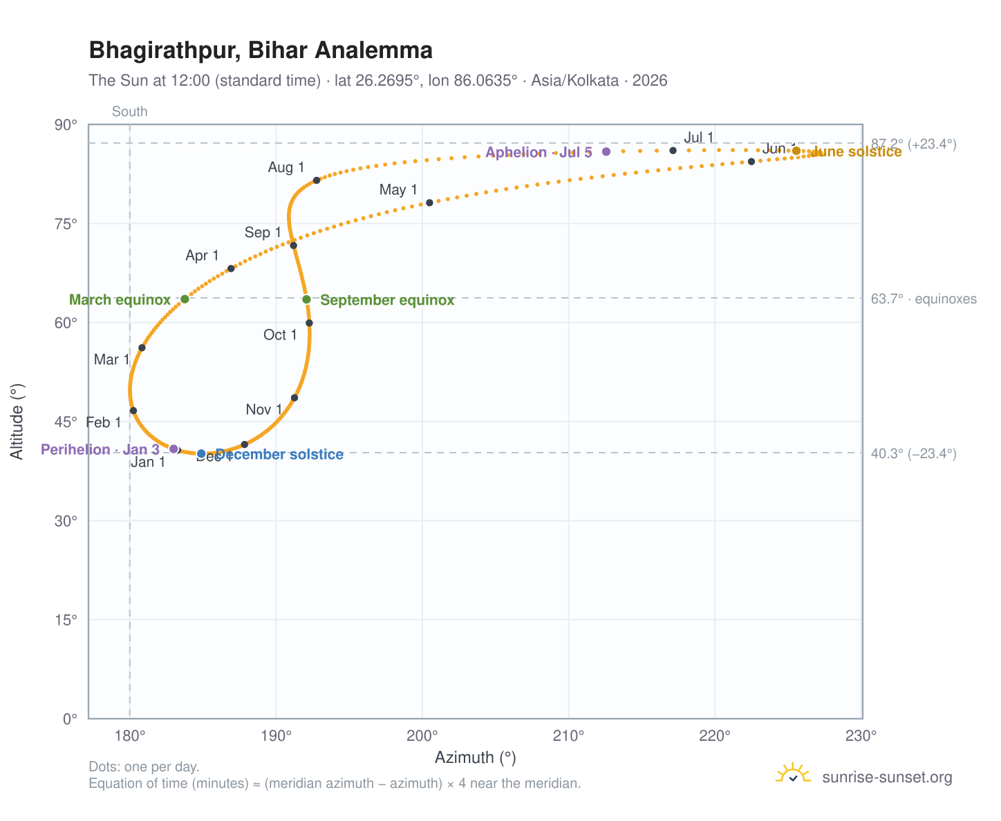 Bhagirathpur, Bihar analemma chart: the Sun at 12:00 (standard time) through the year