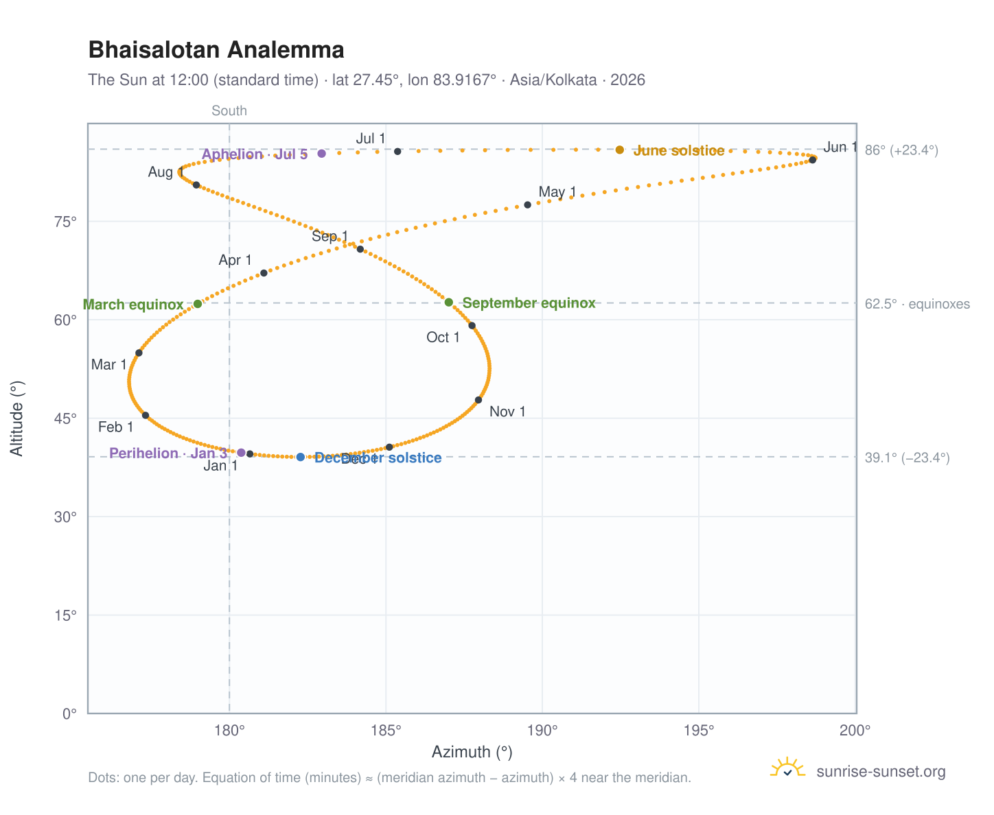 Bhaisalotan analemma chart: the Sun at 12:00 (standard time) through the year