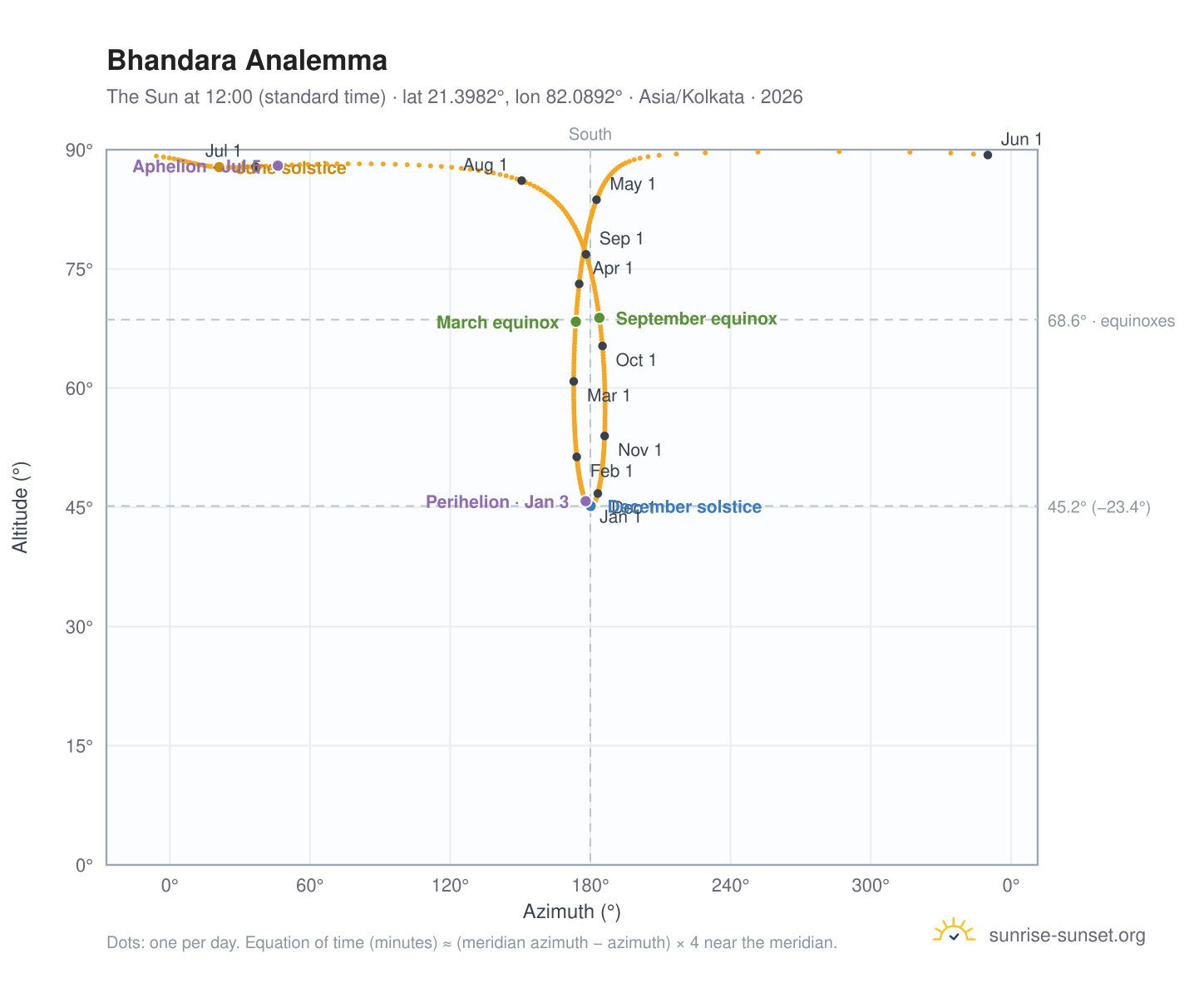 Bhandara analemma chart: the Sun at 12:00 (standard time) through the year