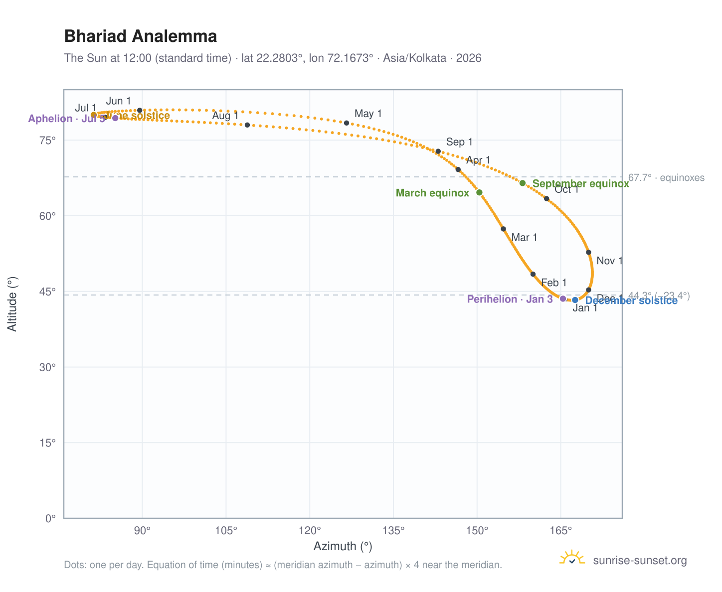 Bhariad analemma chart: the Sun at 12:00 (standard time) through the year