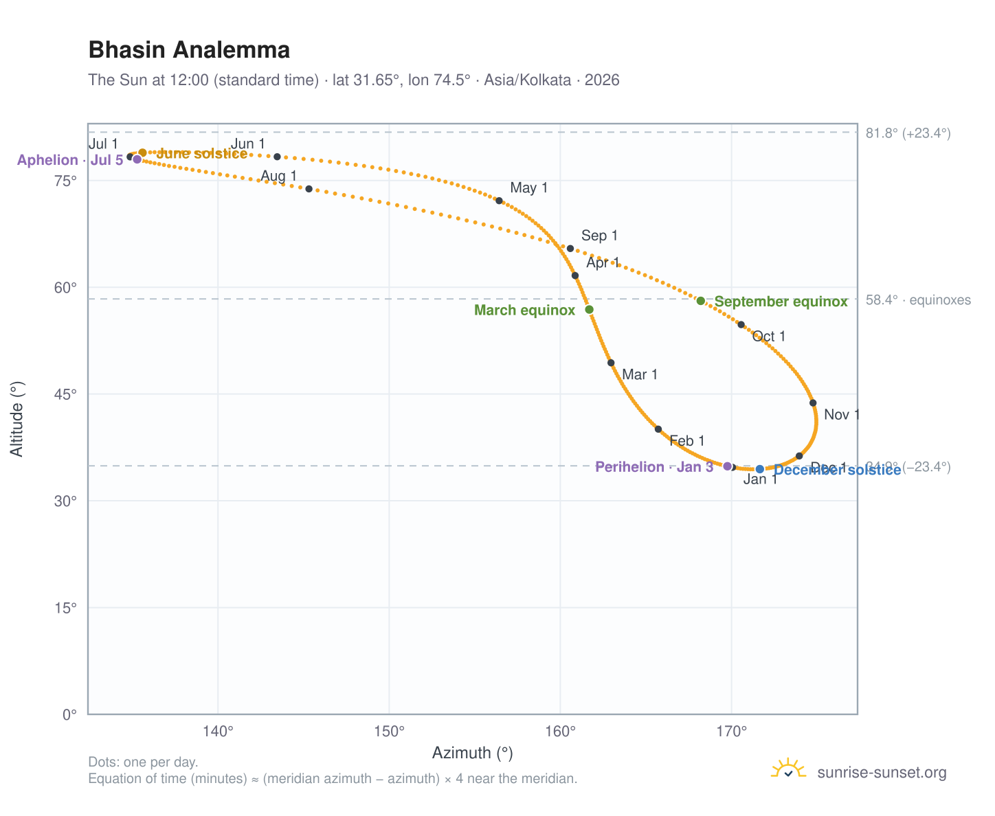 Bhasin analemma chart: the Sun at 12:00 (standard time) through the year