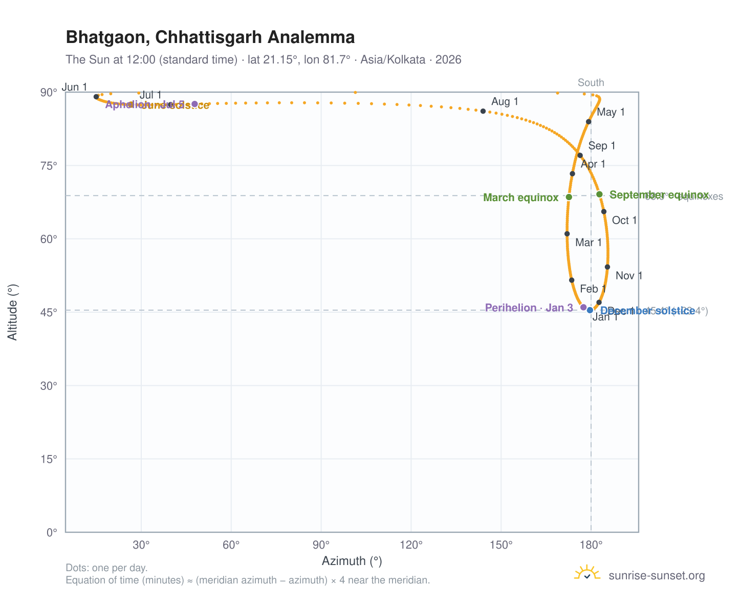 Bhatgaon, Chhattisgarh analemma chart: the Sun at 12:00 (standard time) through the year