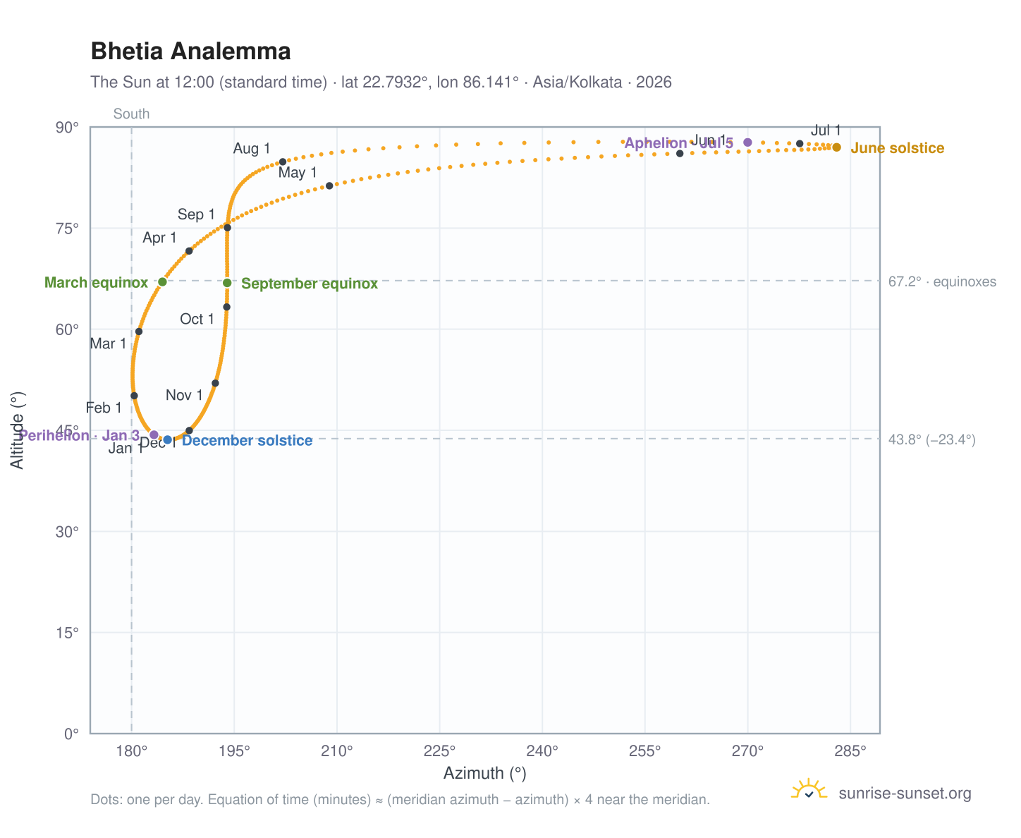 Bhetia analemma chart: the Sun at 12:00 (standard time) through the year