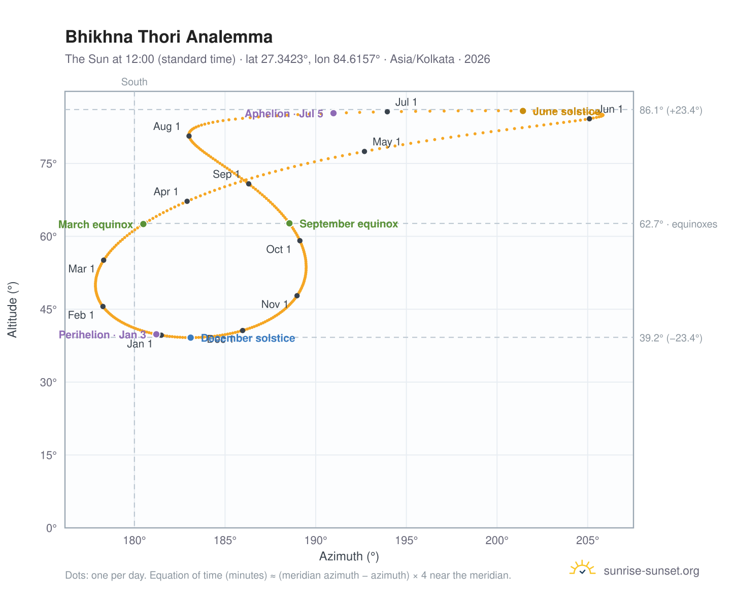 Bhikhna Thori analemma chart: the Sun at 12:00 (standard time) through the year