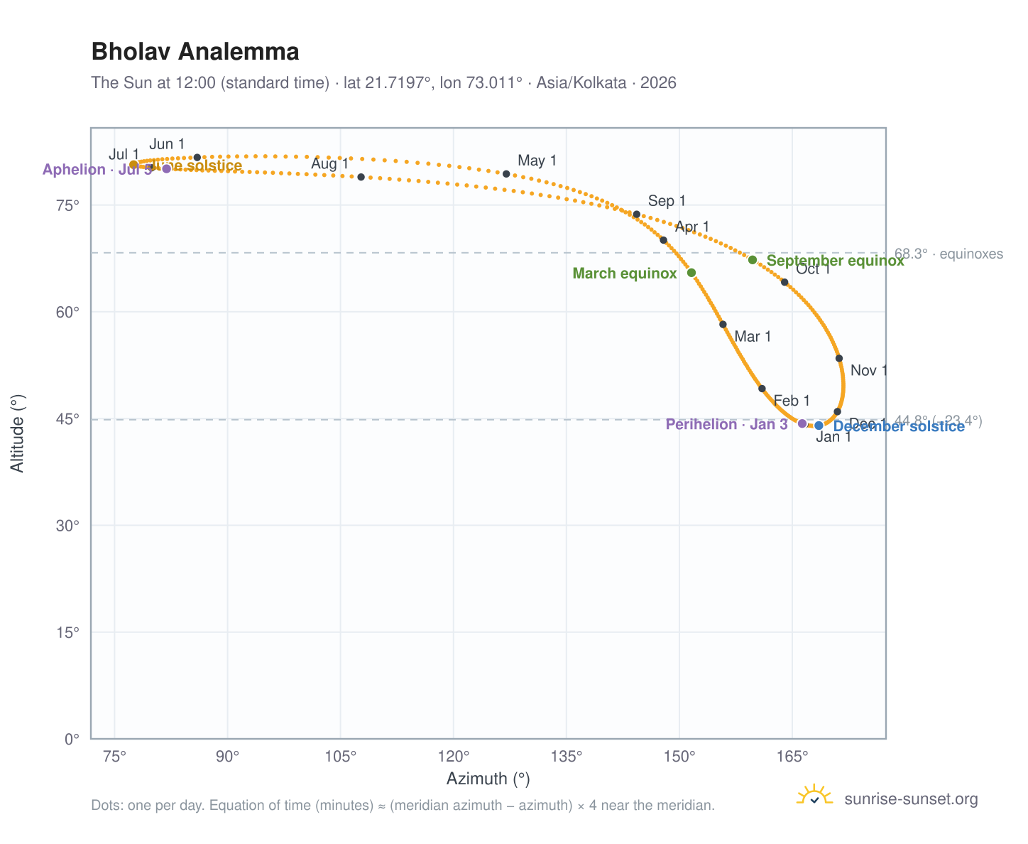 Bholav analemma chart: the Sun at 12:00 (standard time) through the year