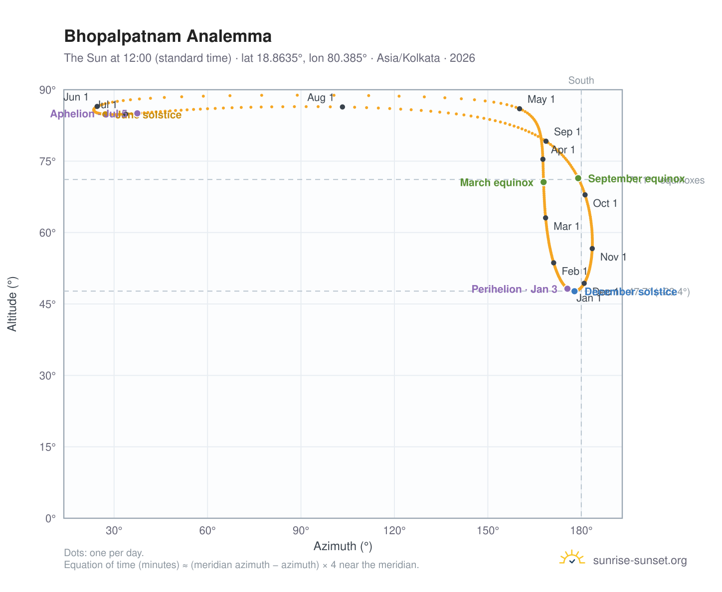Bhopalpatnam analemma chart: the Sun at 12:00 (standard time) through the year