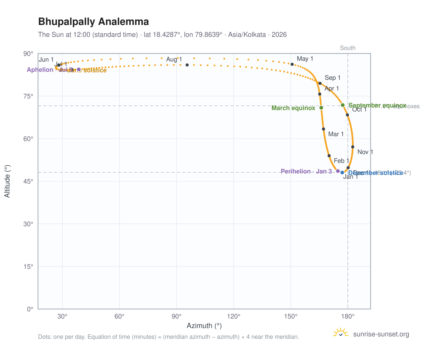 Bhupalpally analemma chart: the Sun at 12:00 (standard time) through the year