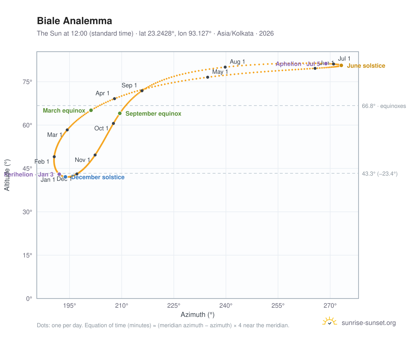 Biale analemma chart: the Sun at 12:00 (standard time) through the year