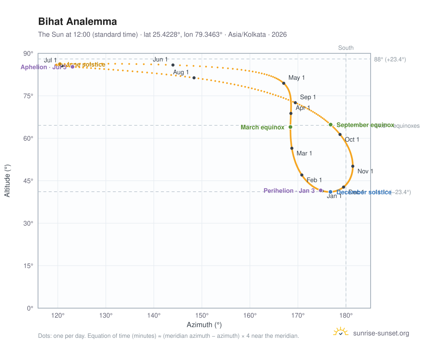 Bihat analemma chart: the Sun at 12:00 (standard time) through the year