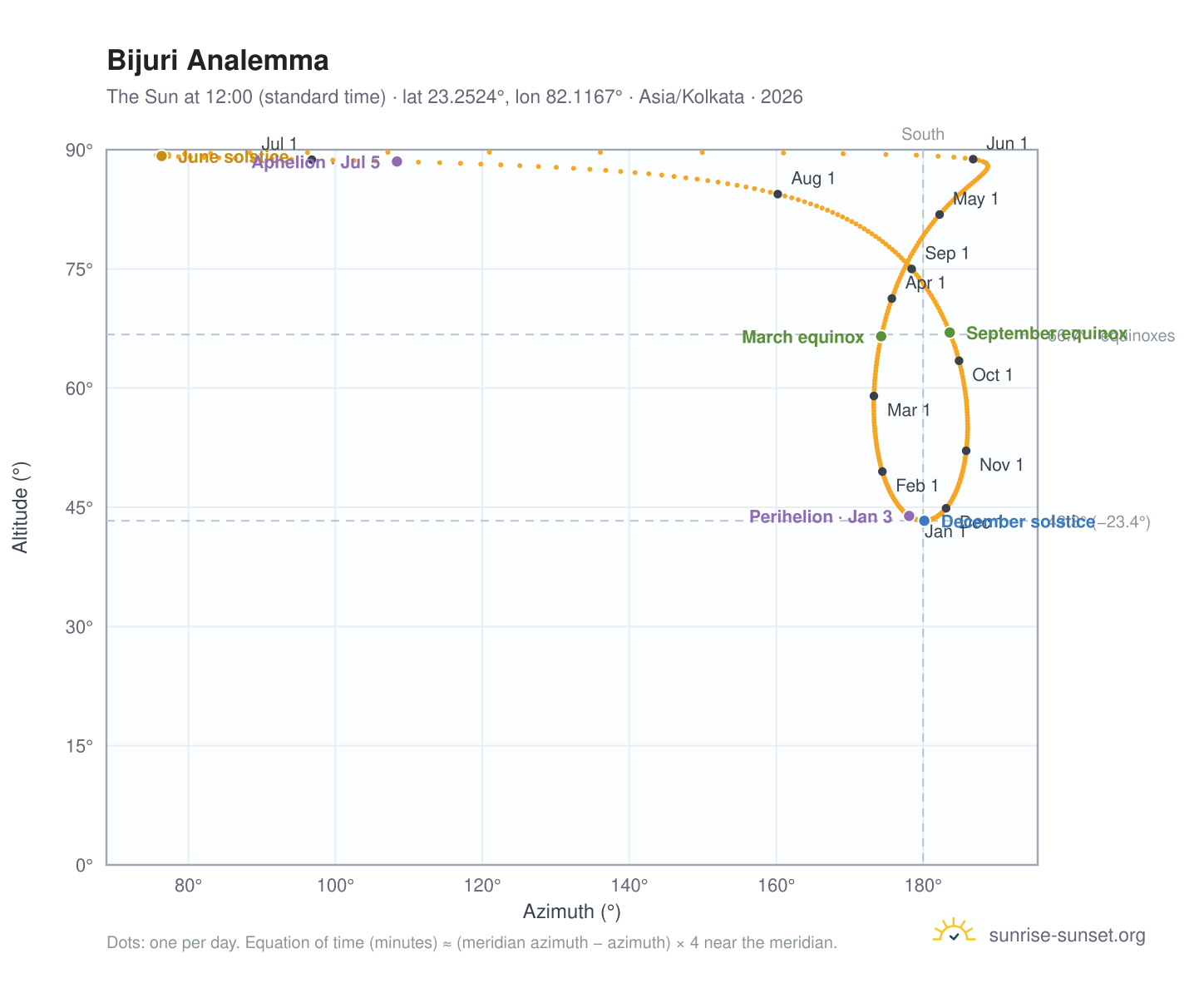 Bijuri analemma chart: the Sun at 12:00 (standard time) through the year