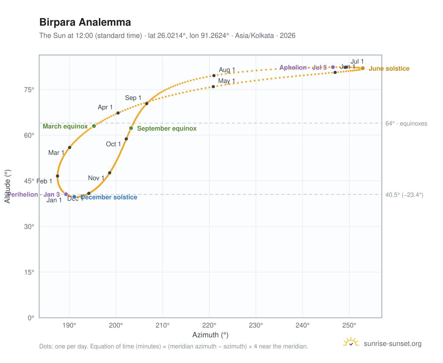 Birpara analemma chart: the Sun at 12:00 (standard time) through the year