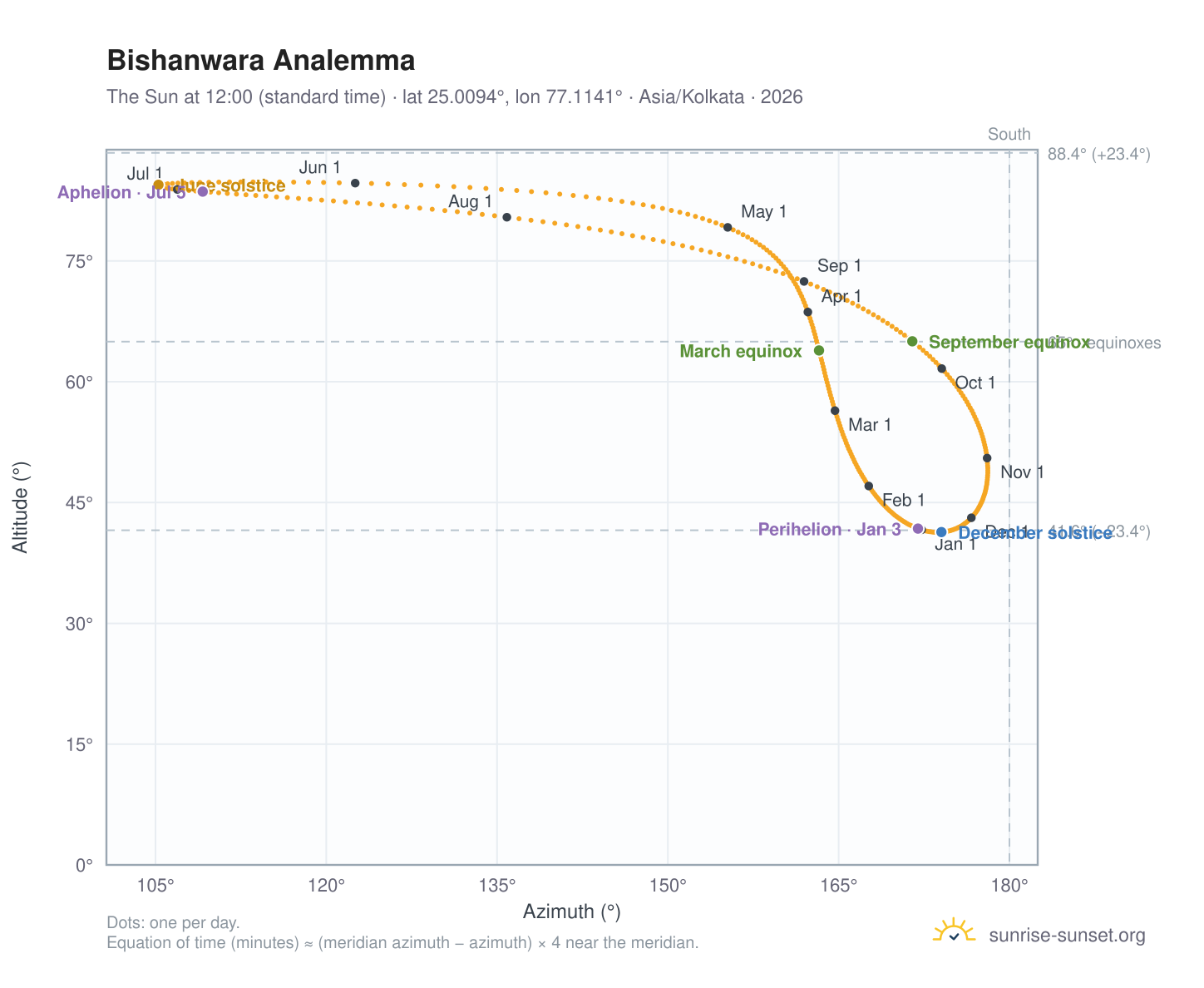 Bishanwara analemma chart: the Sun at 12:00 (standard time) through the year