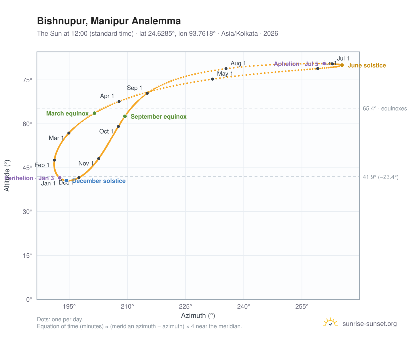 Bishnupur, Manipur analemma chart: the Sun at 12:00 (standard time) through the year