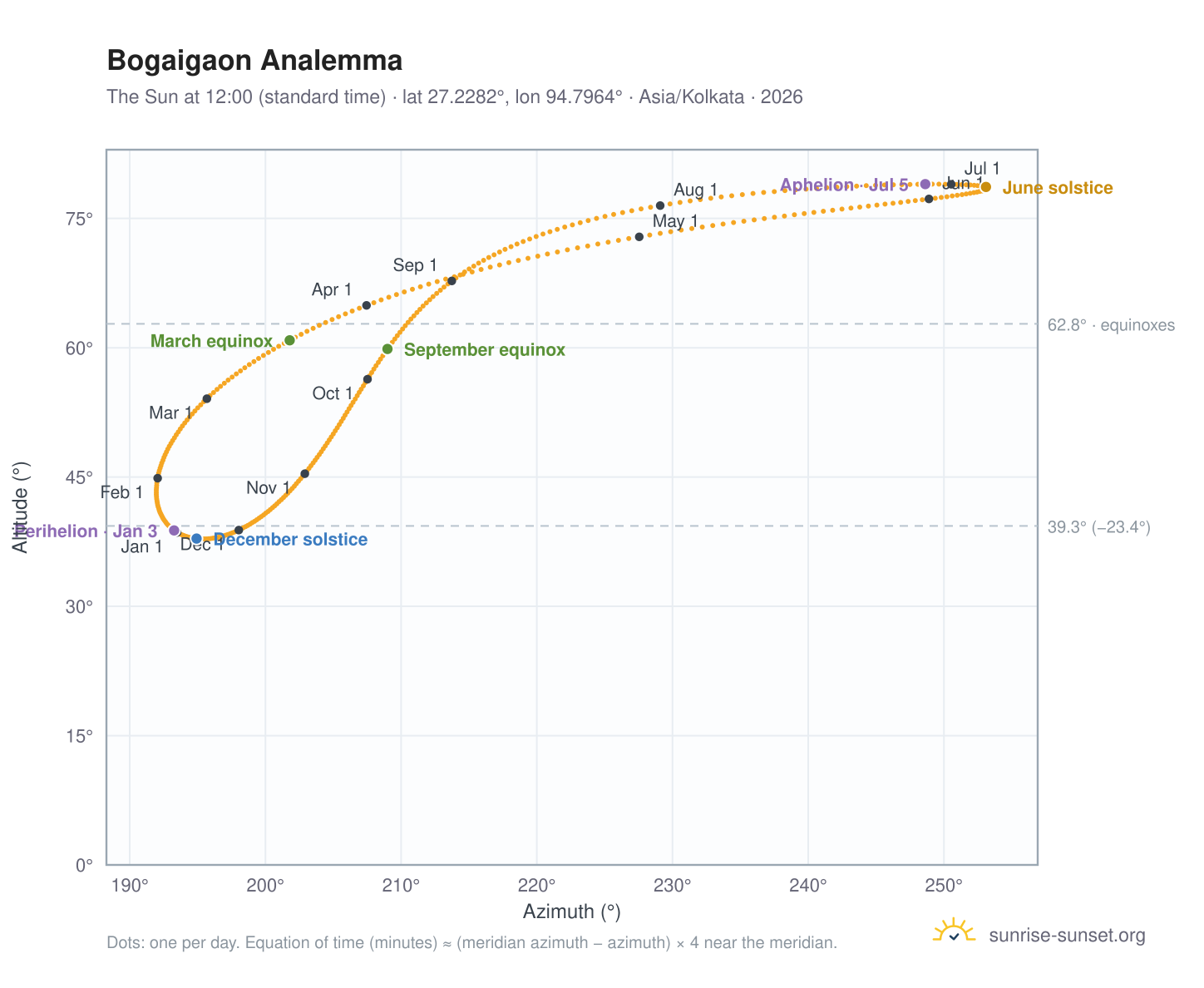 Bogaigaon analemma chart: the Sun at 12:00 (standard time) through the year