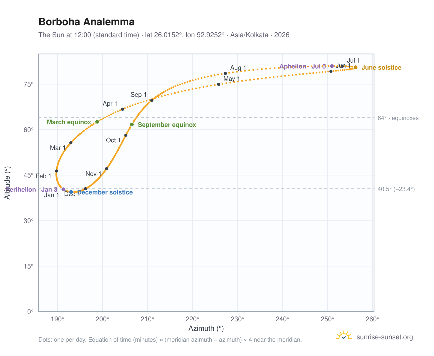 Borboha analemma chart: the Sun at 12:00 (standard time) through the year