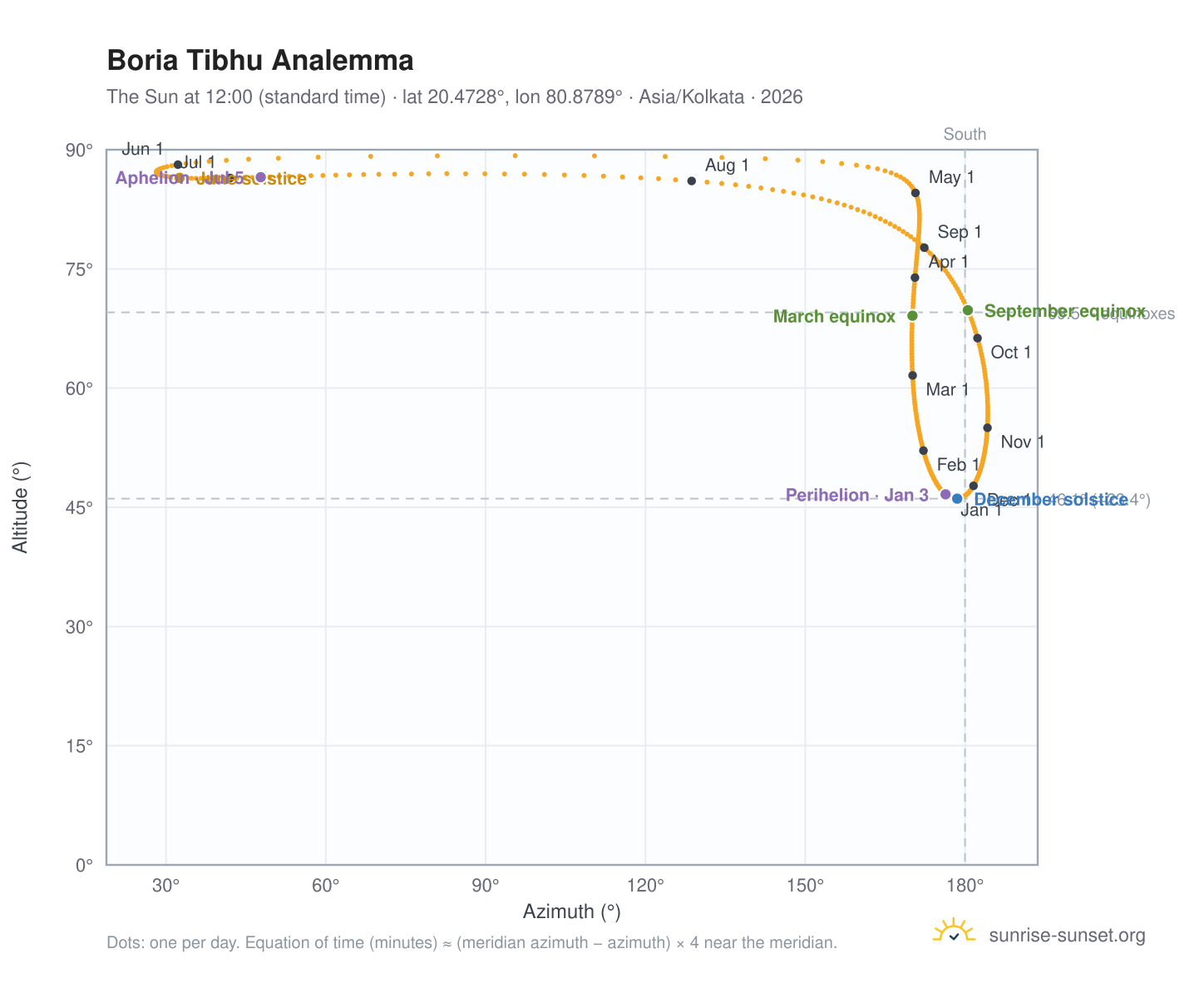 Boria Tibhu analemma chart: the Sun at 12:00 (standard time) through the year