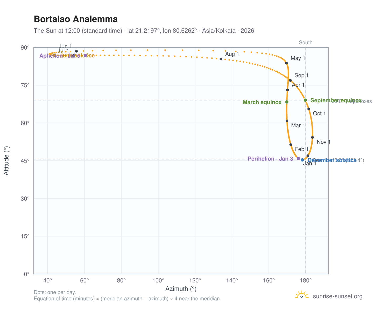 Bortalao analemma chart: the Sun at 12:00 (standard time) through the year