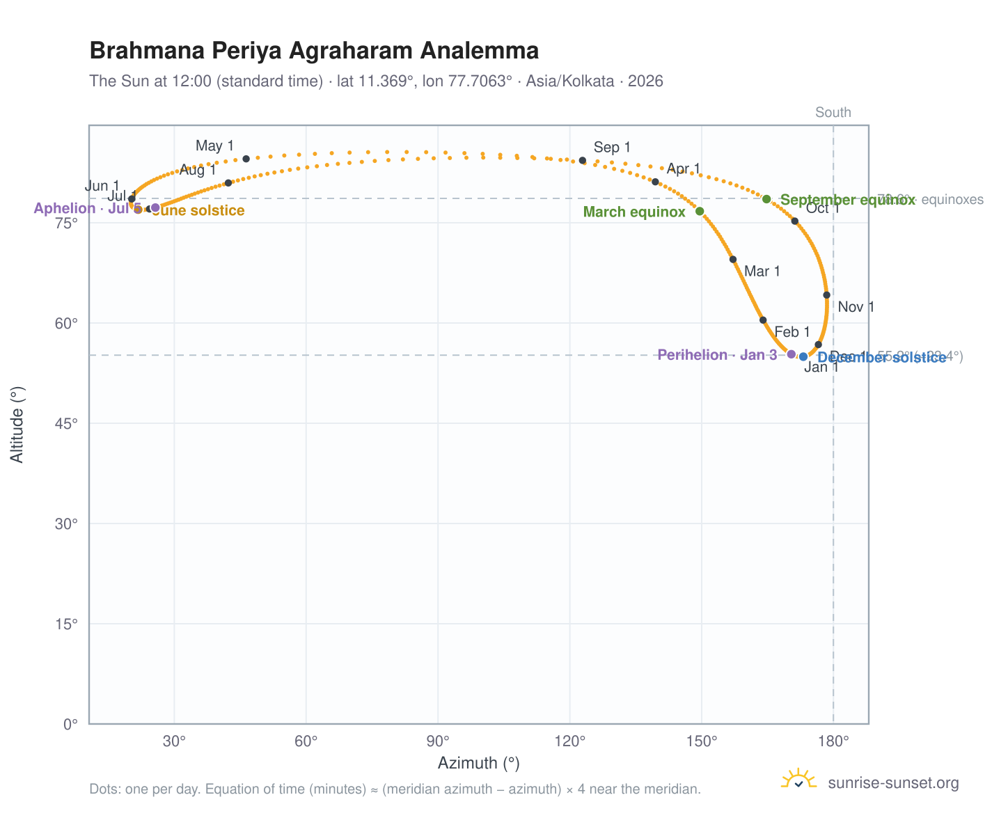 Brahmana Periya Agraharam analemma chart: the Sun at 12:00 (standard time) through the year
