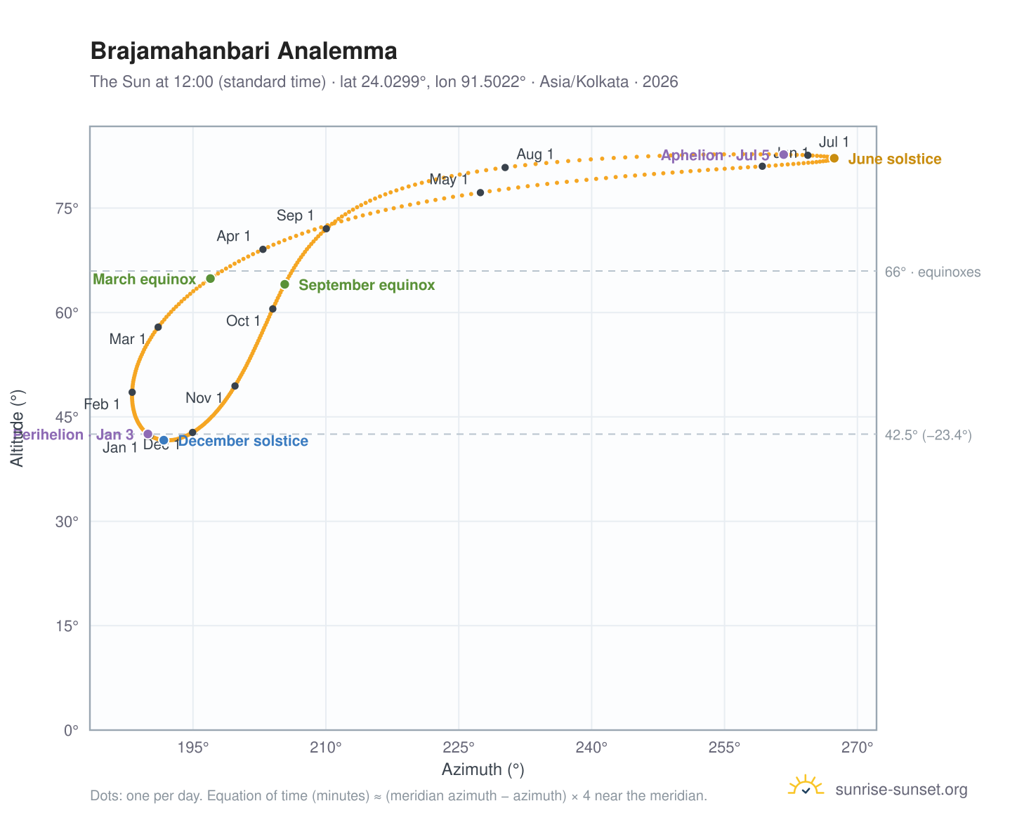 Brajamahanbari analemma chart: the Sun at 12:00 (standard time) through the year