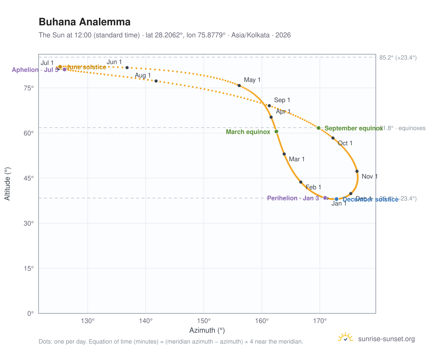 Buhana analemma chart: the Sun at 12:00 (standard time) through the year