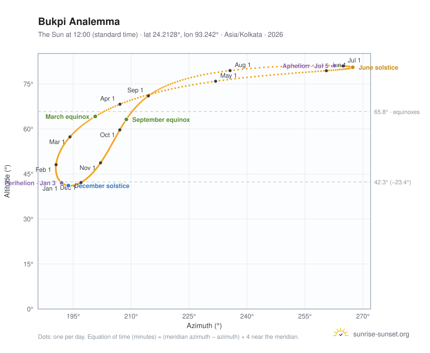 Bukpi analemma chart: the Sun at 12:00 (standard time) through the year