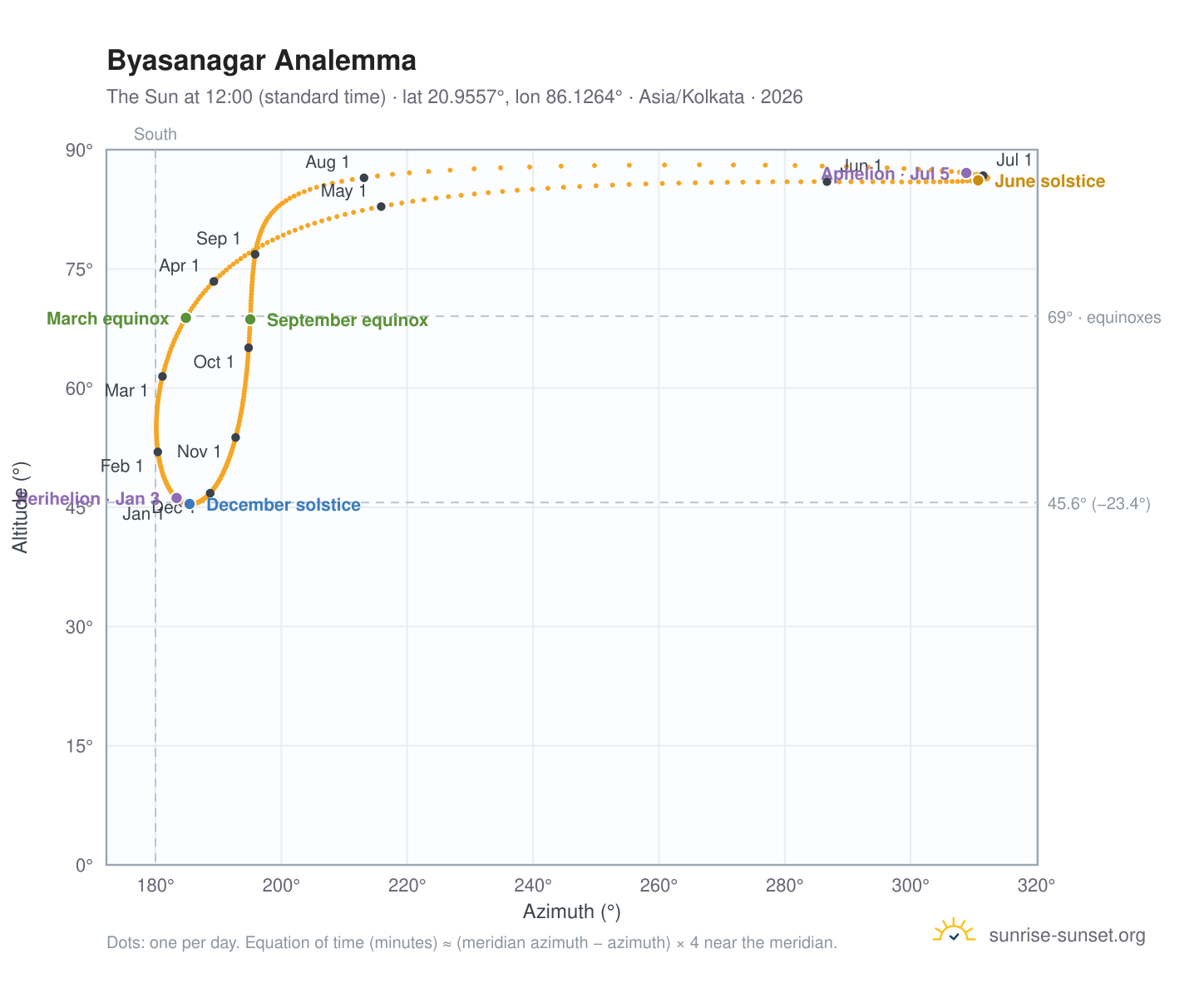 Byasanagar analemma chart: the Sun at 12:00 (standard time) through the year