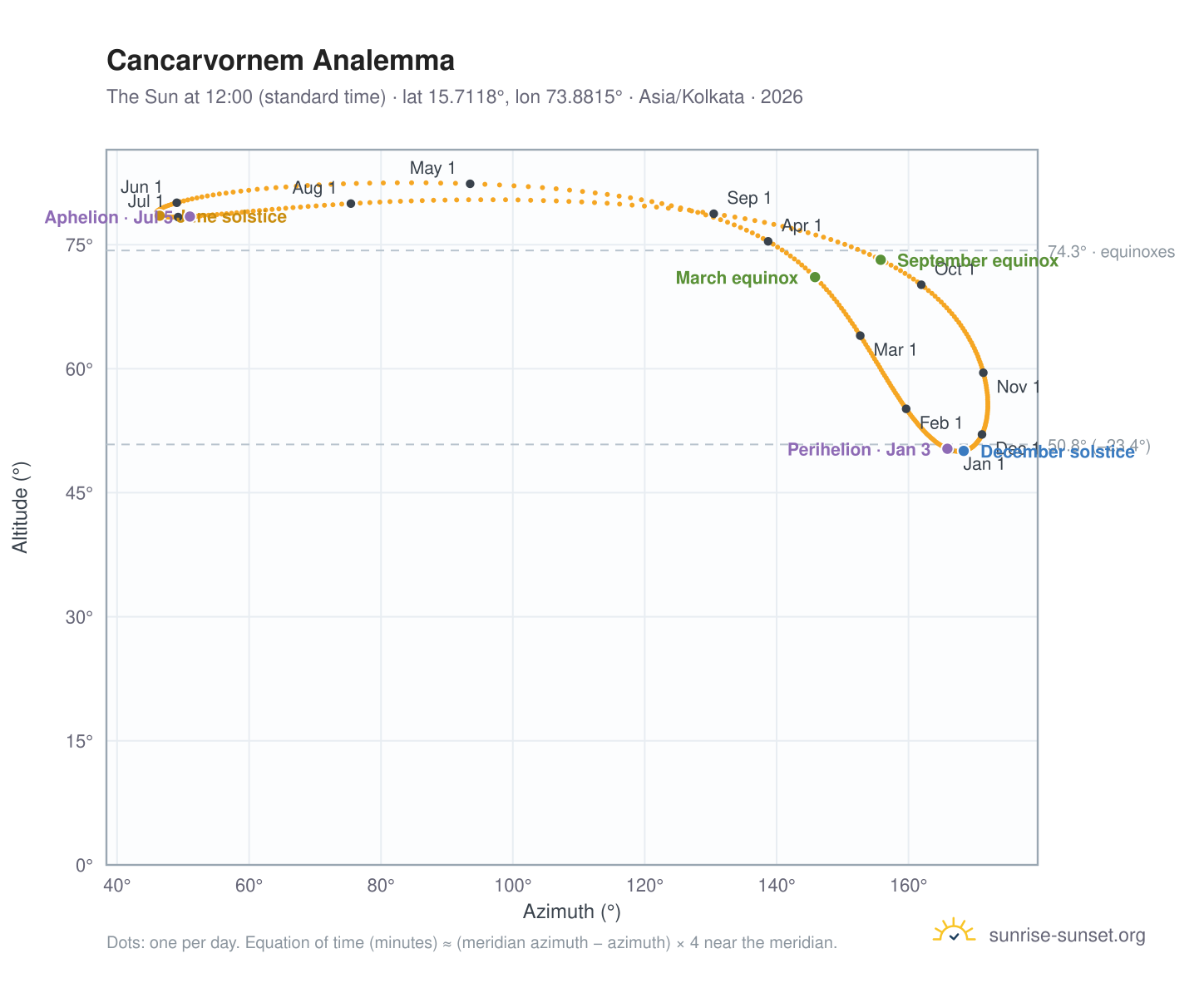 Cancarvornem analemma chart: the Sun at 12:00 (standard time) through the year