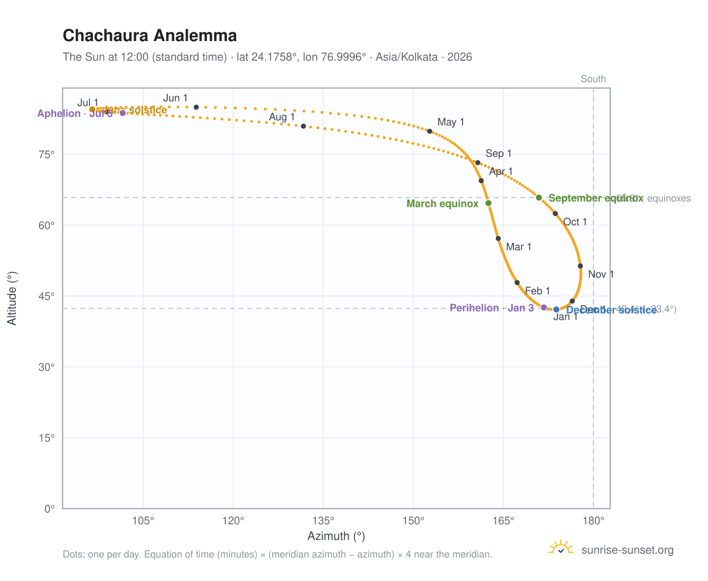 Chachaura analemma chart: the Sun at 12:00 (standard time) through the year